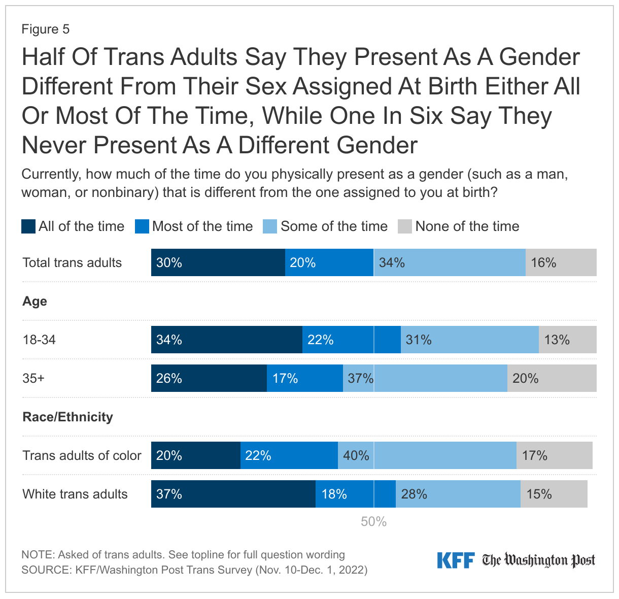 Half Of Trans Adults Say They Present As A Gender Different From Their Sex Assigned At Birth Either All Or Most Of The Time, While One In Six Say They Never Present As A Different Gender