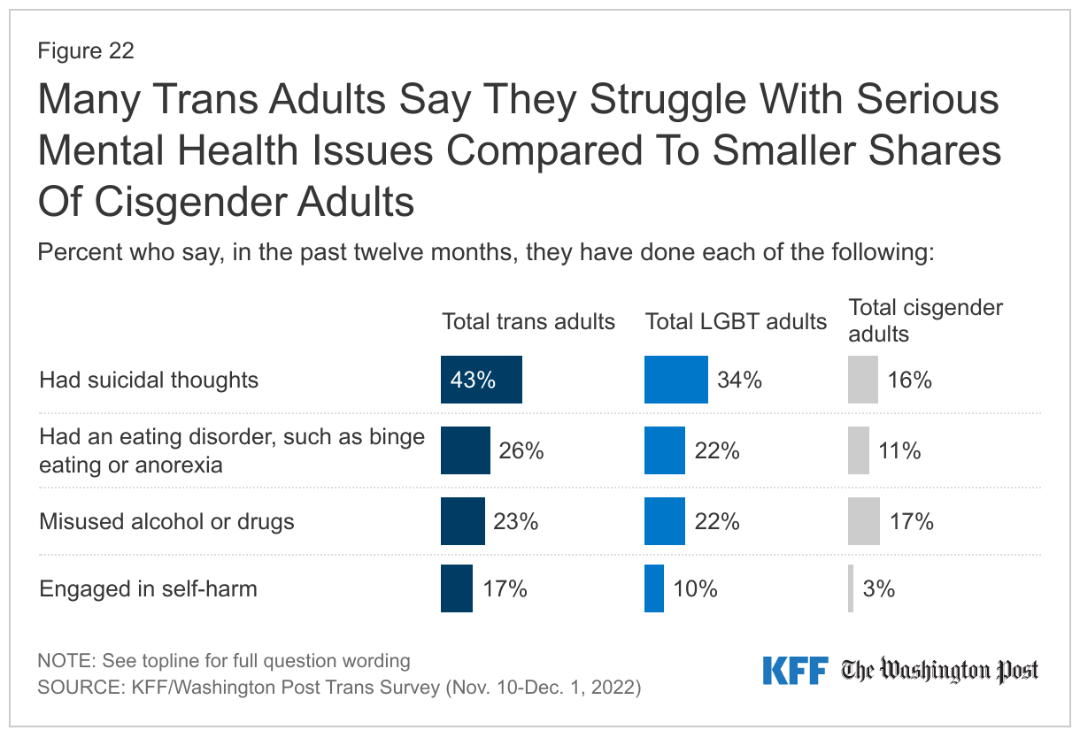 Many Trans Adults Say They Struggle With Serious Mental Health Issues Compared To Smaller Shares Of Cisgender Adults