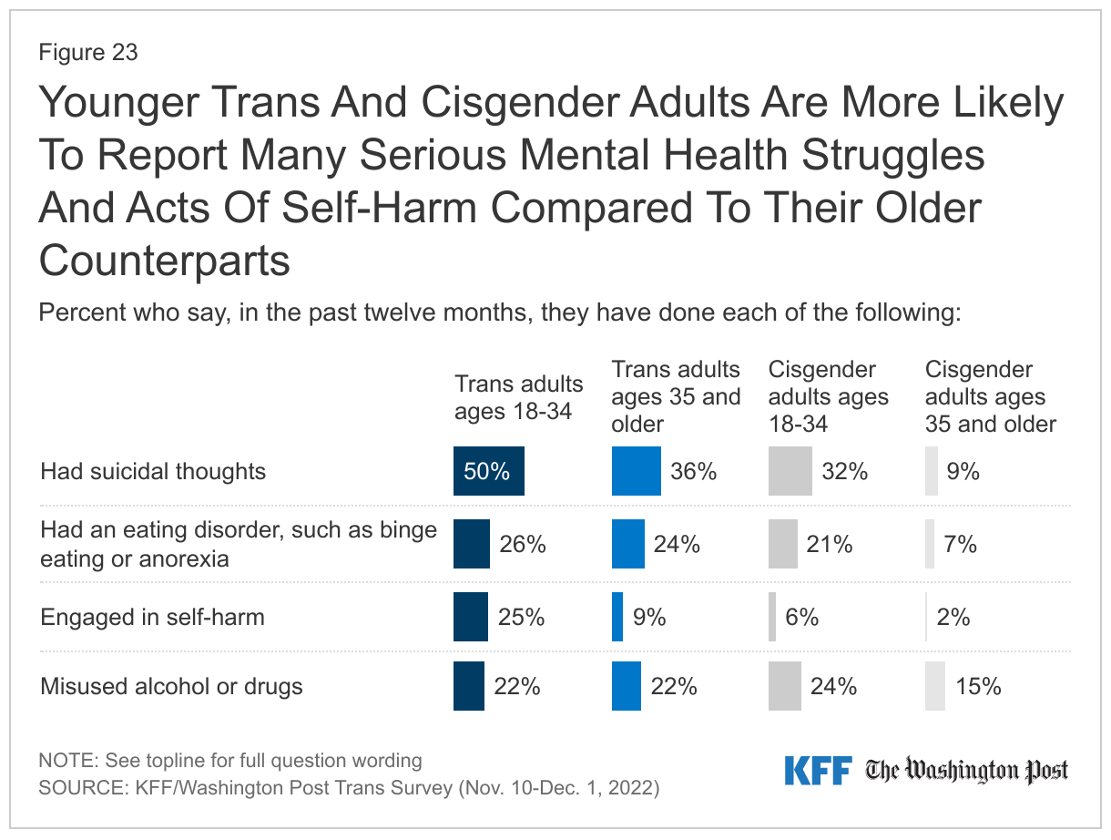 Younger Trans And Cisgender Adults Are More Likely To Report Many Serious Mental Health Struggles And Acts Of Self-Harm Compared To Their Older Counterparts