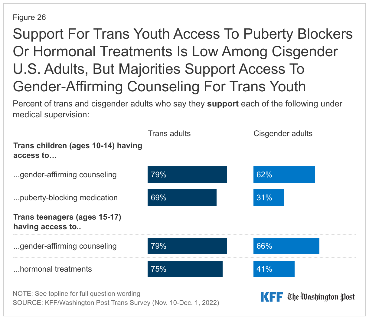 Support For Trans Youth Access To Puberty Blockers Or Hormonal Treatments Is Low Among Cisgender U.S. Adults, But Majorities Support Access To Gender-Affirming Counseling For Trans Youth