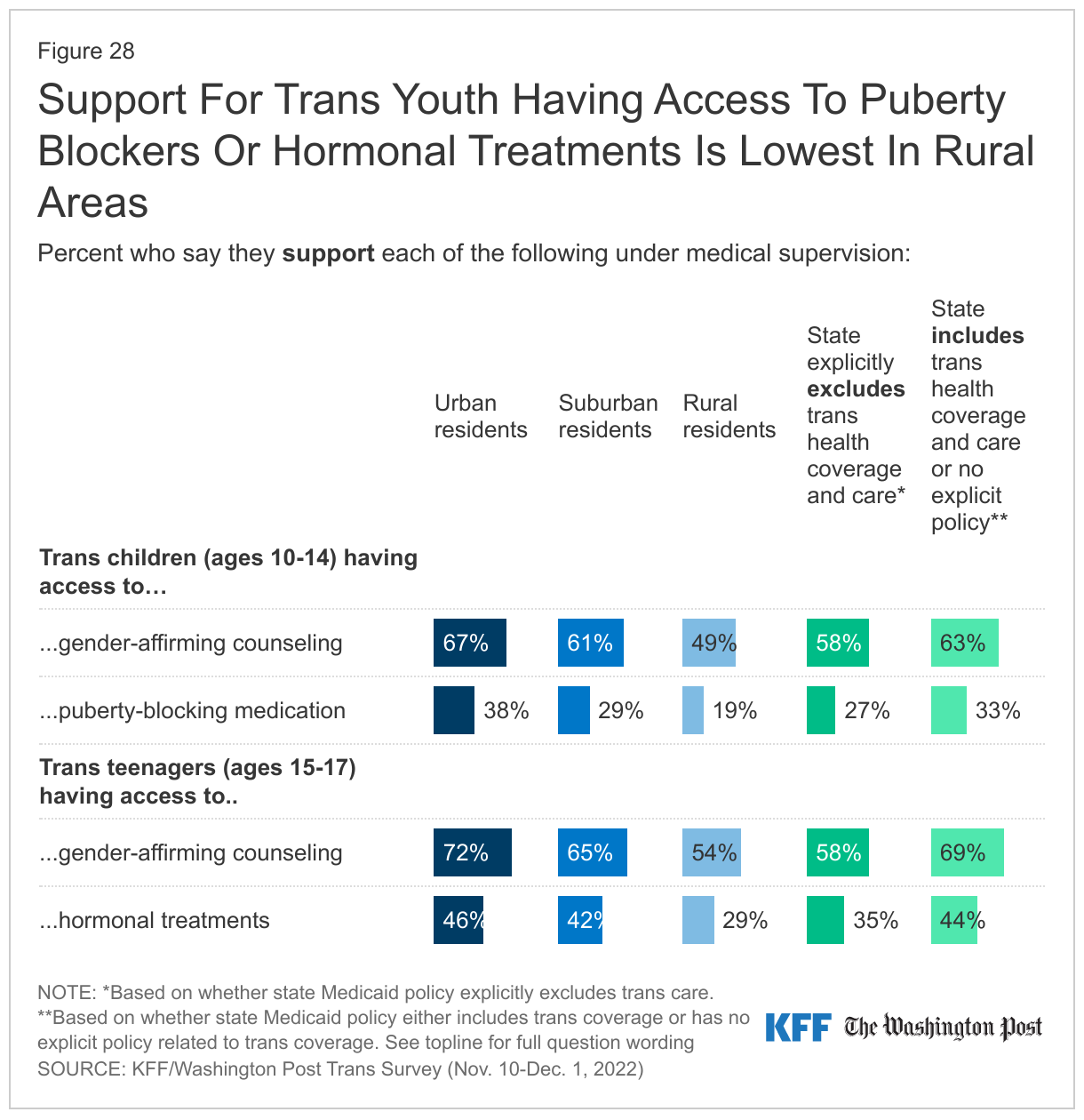 Support For Trans Youth Having Access To Puberty Blockers Or Hormonal Treatments Is Lowest In Rural Areas