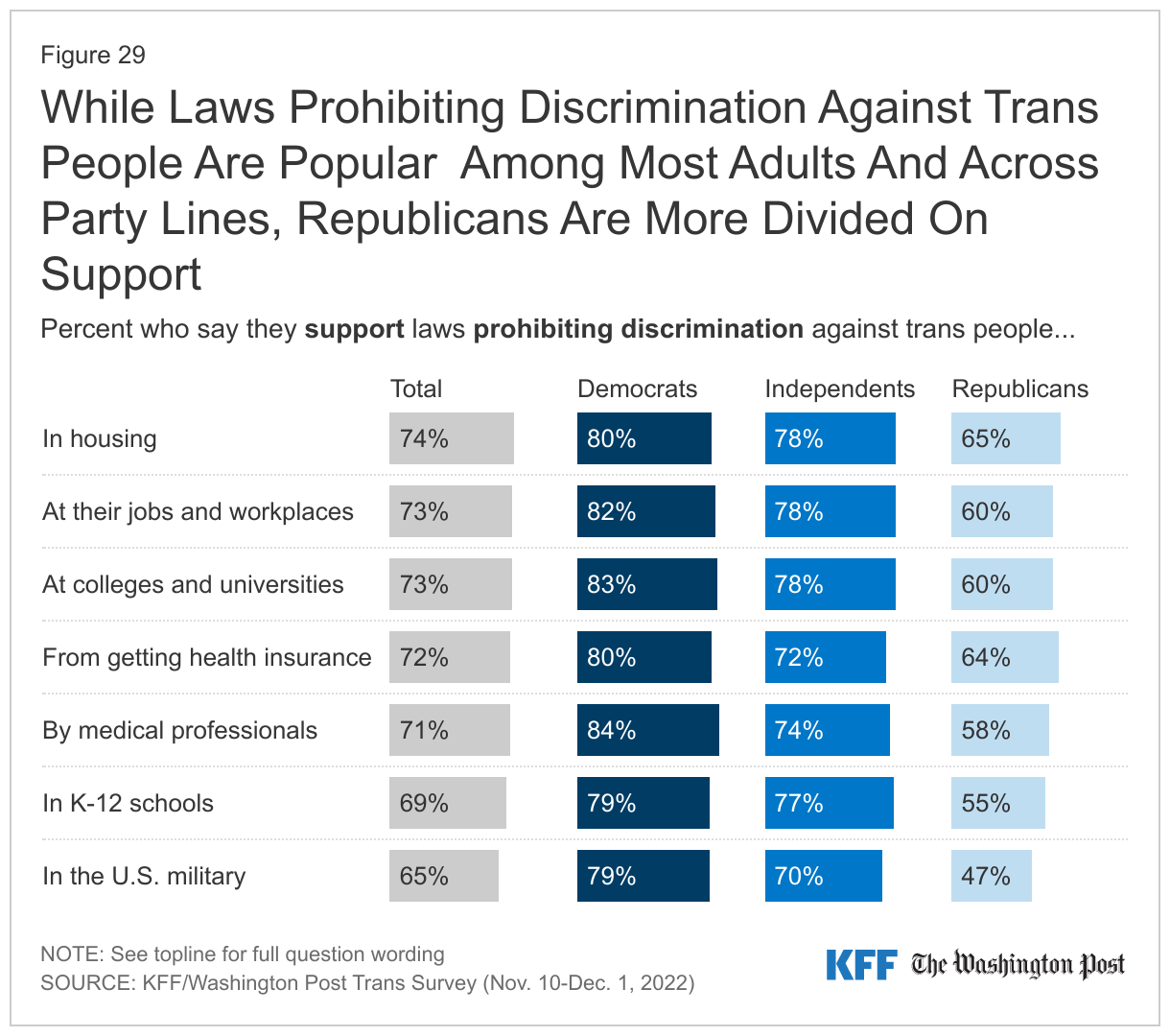 While Laws Prohibiting Discrimination Against Trans People Are Popular Among Most Adults And Across Party Lines, Republicans Are More Divided On Support