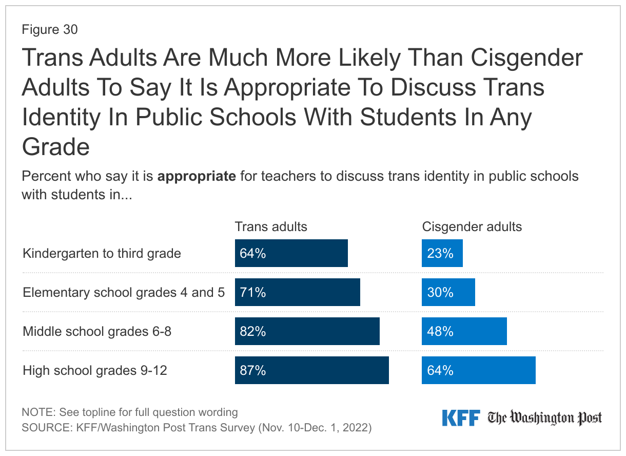 Trans Adults Are Much More Likely Than Cisgender Adults To Say It Is Appropriate To Discuss Trans Identity In Public Schools With Students In Any Grade