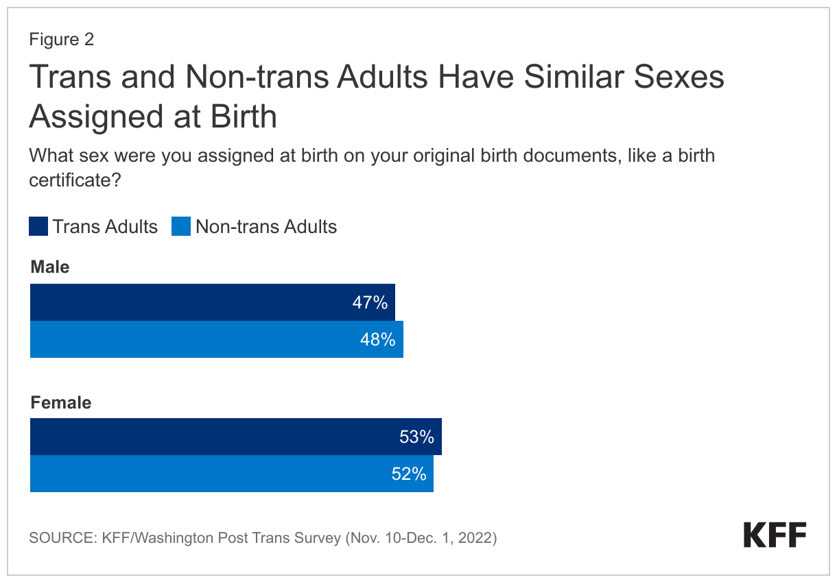 Trans and Non-trans Adults Have Similar Sexes Assigned at Birth
