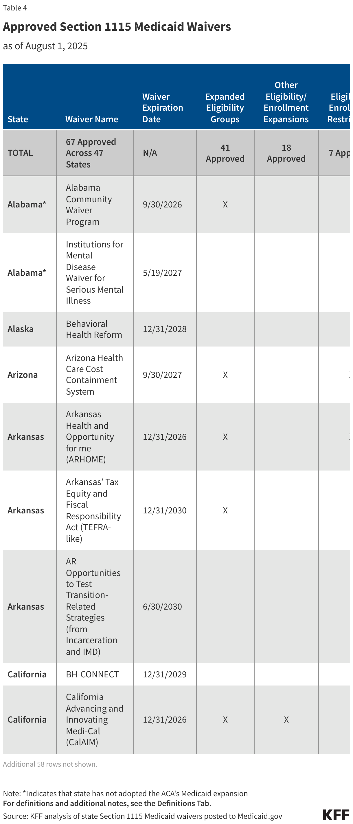 Approved Section 1115 Medicaid Waivers