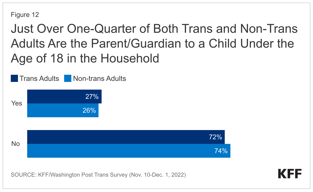 Just Over One-Quarter of Both Trans and Non-Trans Adults Are the Parent/Guardian to a Child Under the Age of 18 in the Household