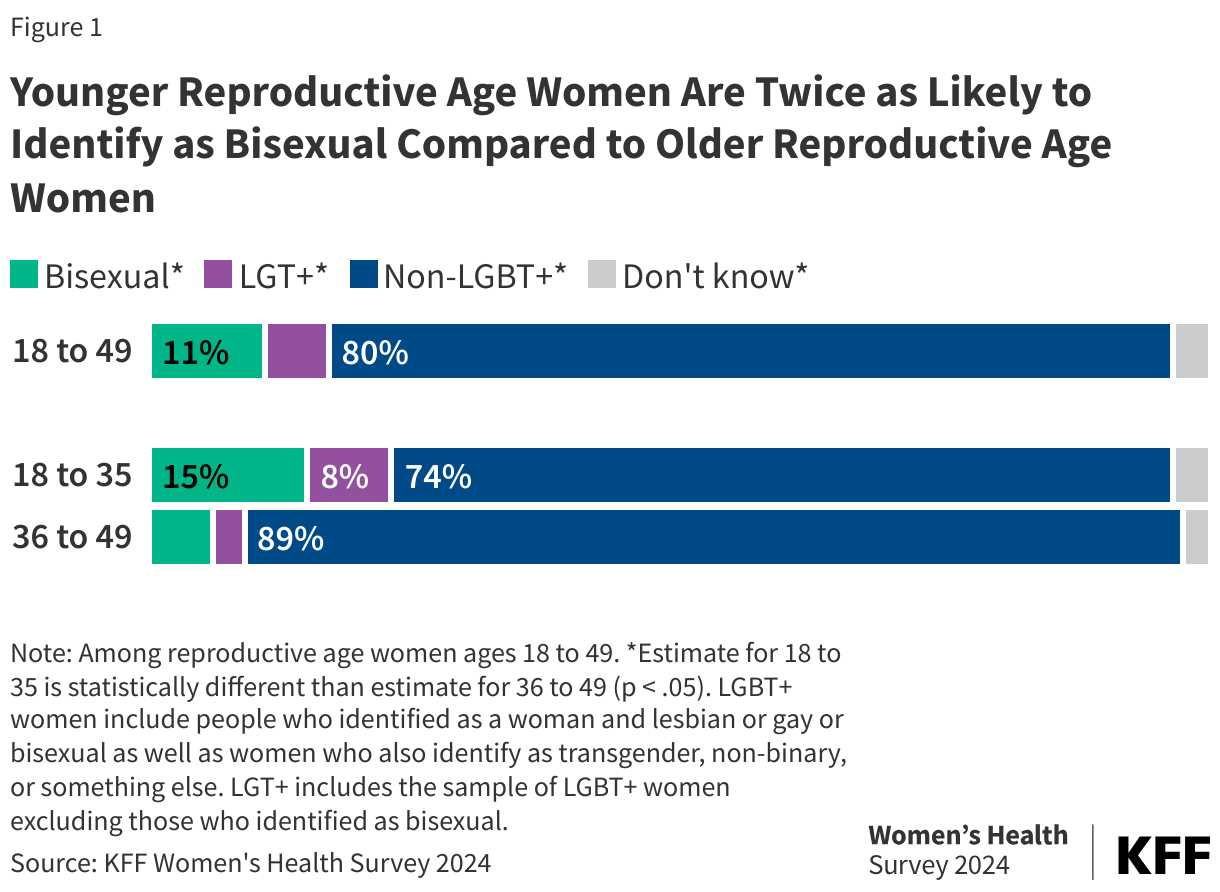 Younger Reproductive Age Women Are Twice as Likely to Identify as Bisexual Compared to Older Reproductive Age Women