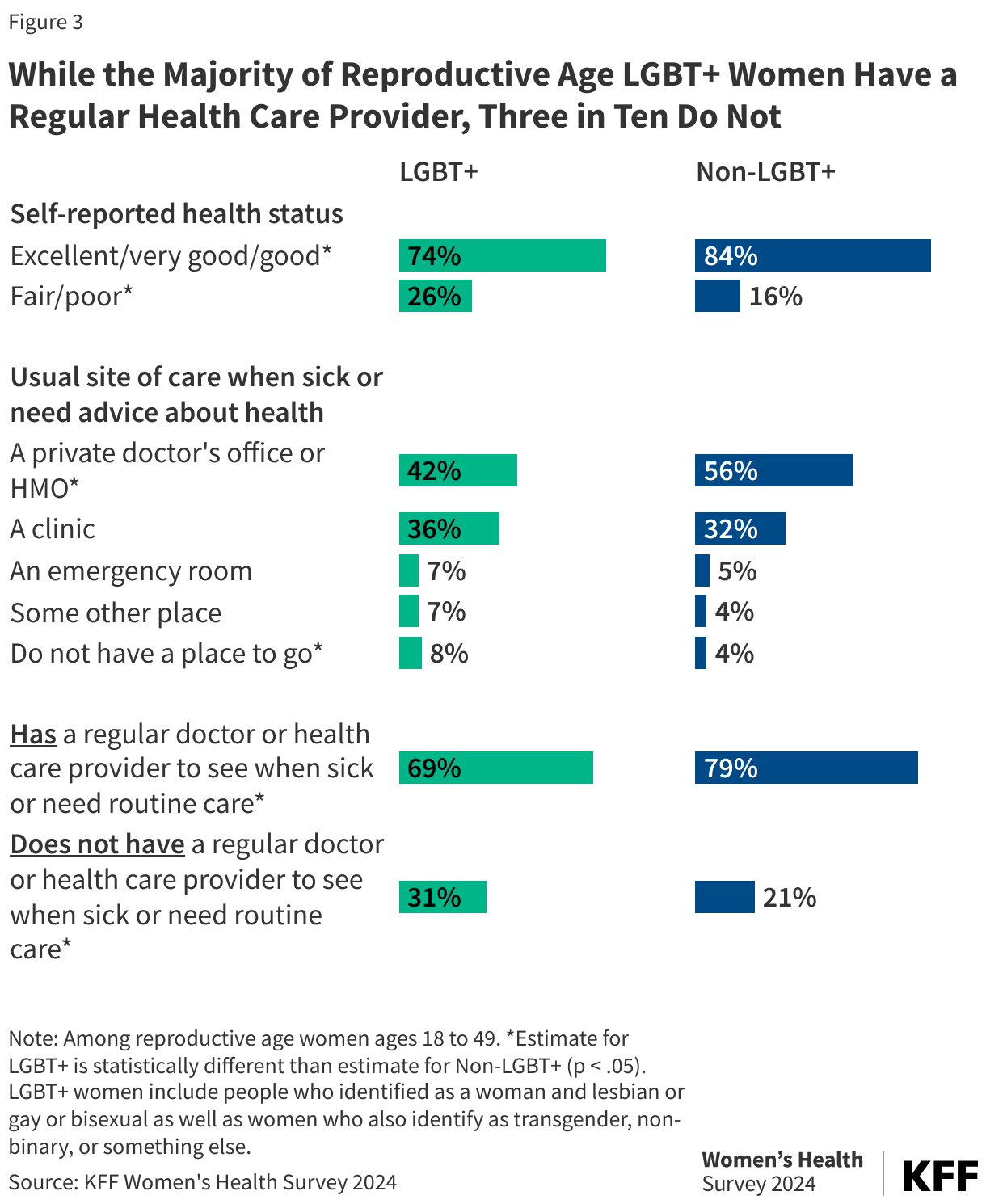 While the Majority of Reproductive Age LGBT+ Women Have a Regular Health Care Provider, Three in Ten Do Not