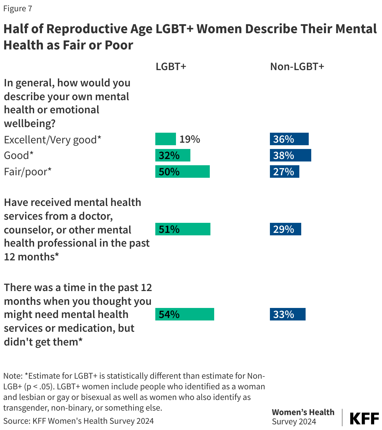 Half of Reproductive Age LGBT+ Women Describe Their Mental Health as Fair or Poor 