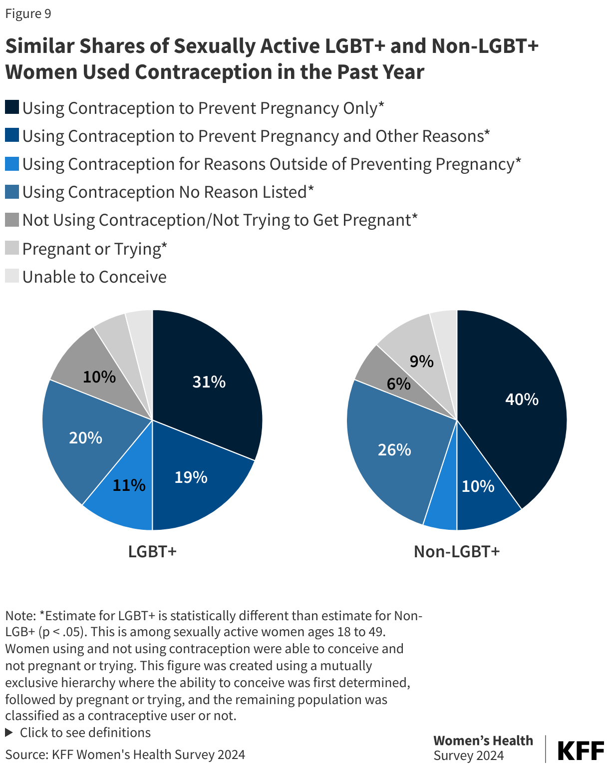 Similar Shares of Sexually Active LGBT+ and Non-LGBT+ Women Used Contraception in the Past Year