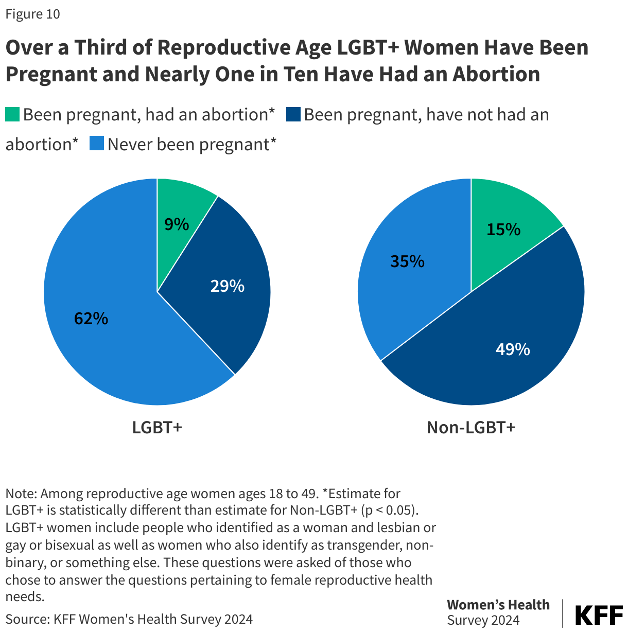 Over a Third of Reproductive Age LGBT+ Women Have Been Pregnant and Nearly One in Ten Have Had an Abortion