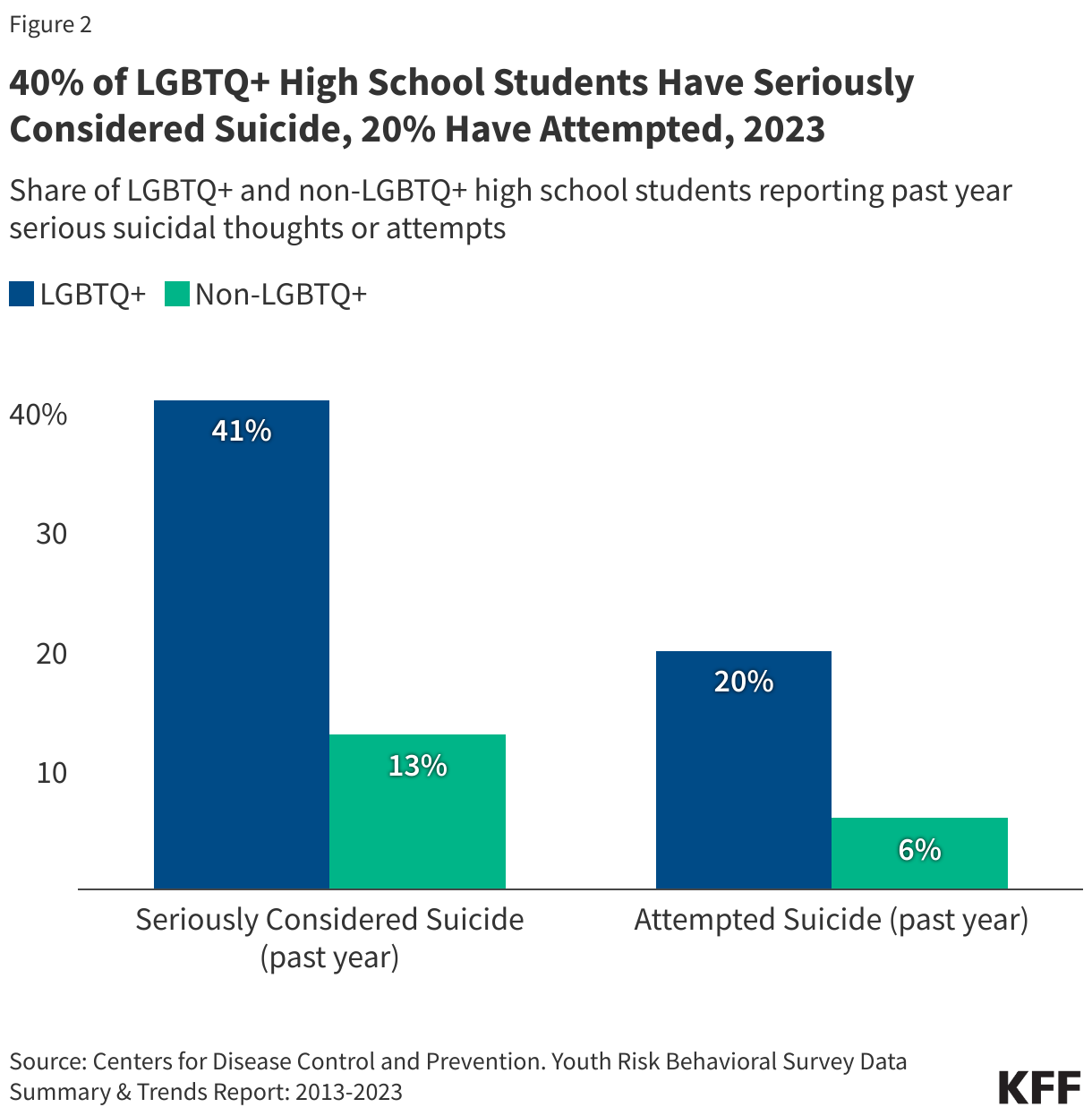 40% of LGBTQ+ High School Students Have Seriously Considered Suicide, 20% Have Attempted, 2023