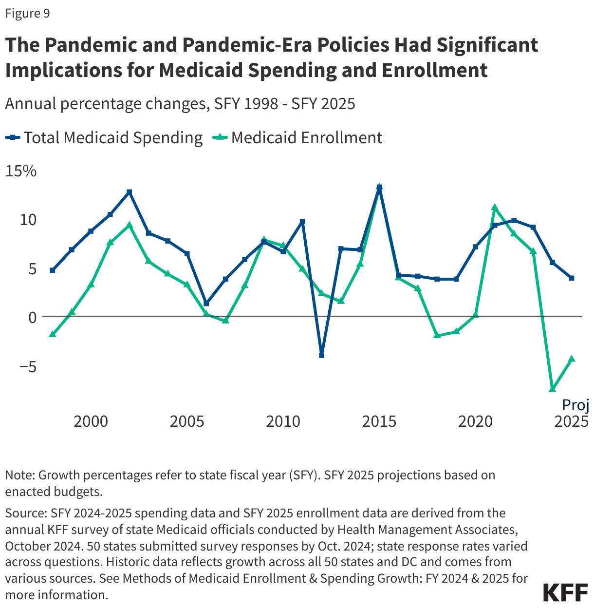 The Pandemic and Pandemic-Era Policies Had Significant Implications for Medicaid Spending and Enrollment