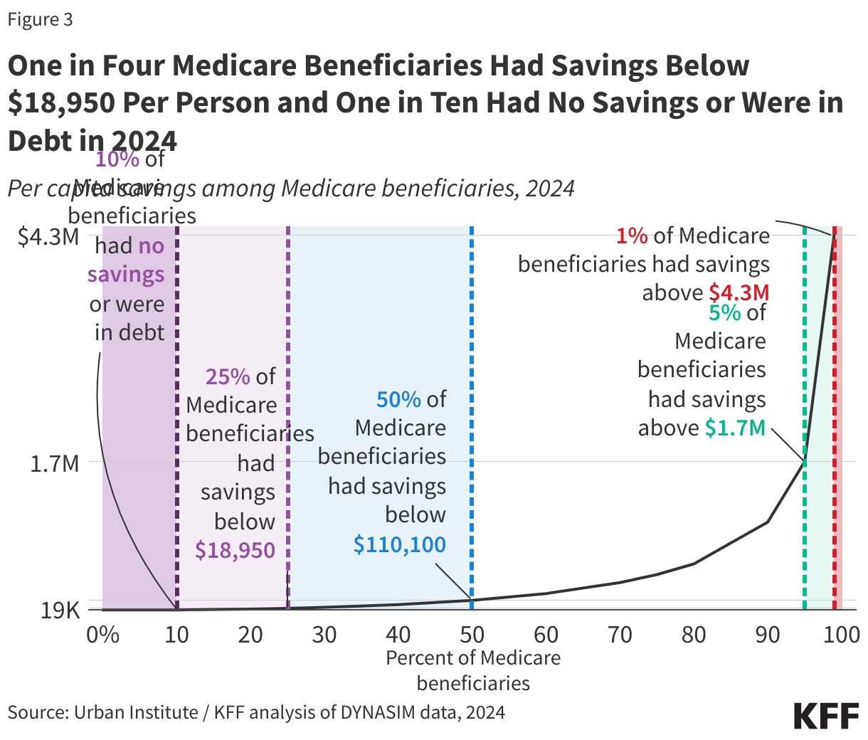 One in Four Medicare Beneficiaries Had Savings Below $18,950 Per Person and One in Ten Had No Savings or Were in Debt in 2024