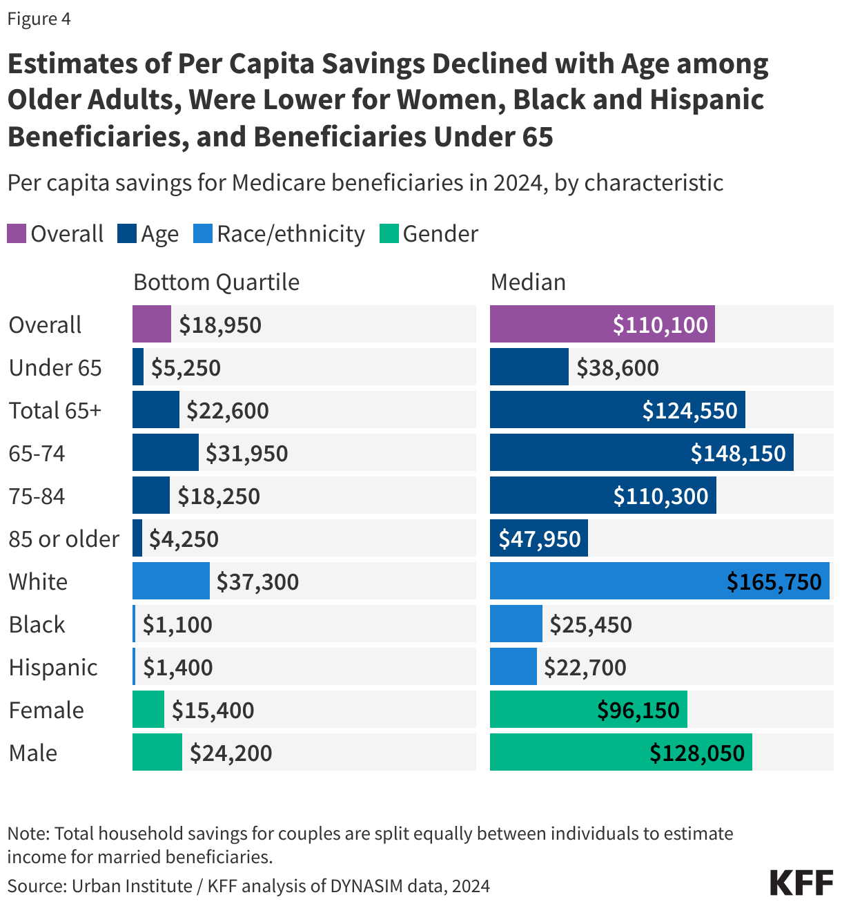 Estimates of Per Capita Savings Declined with Age among Older Adults, Were Lower for Women, Black and Hispanic Beneficiaries, and Beneficiaries Under 65