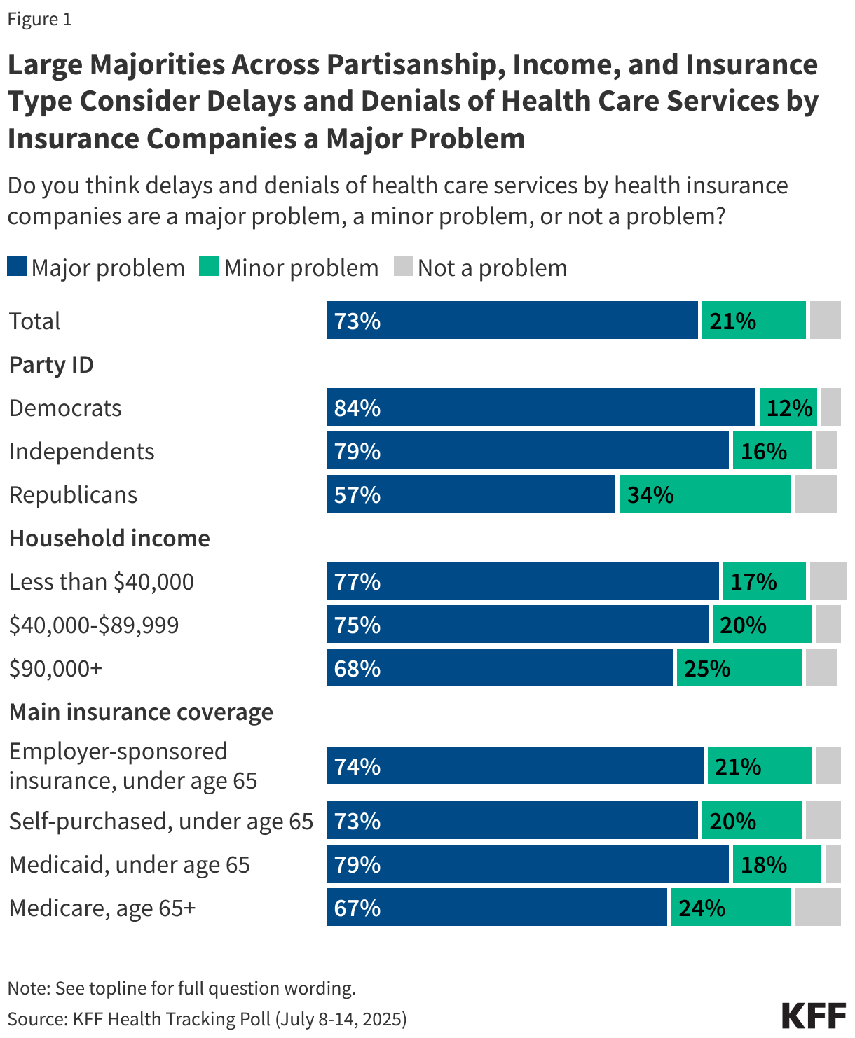 Large Majorities Across Partisanship, Income, and Insurance Type Consider Delays and Denials of Health Care Services by Insurance Companies a Major Problem