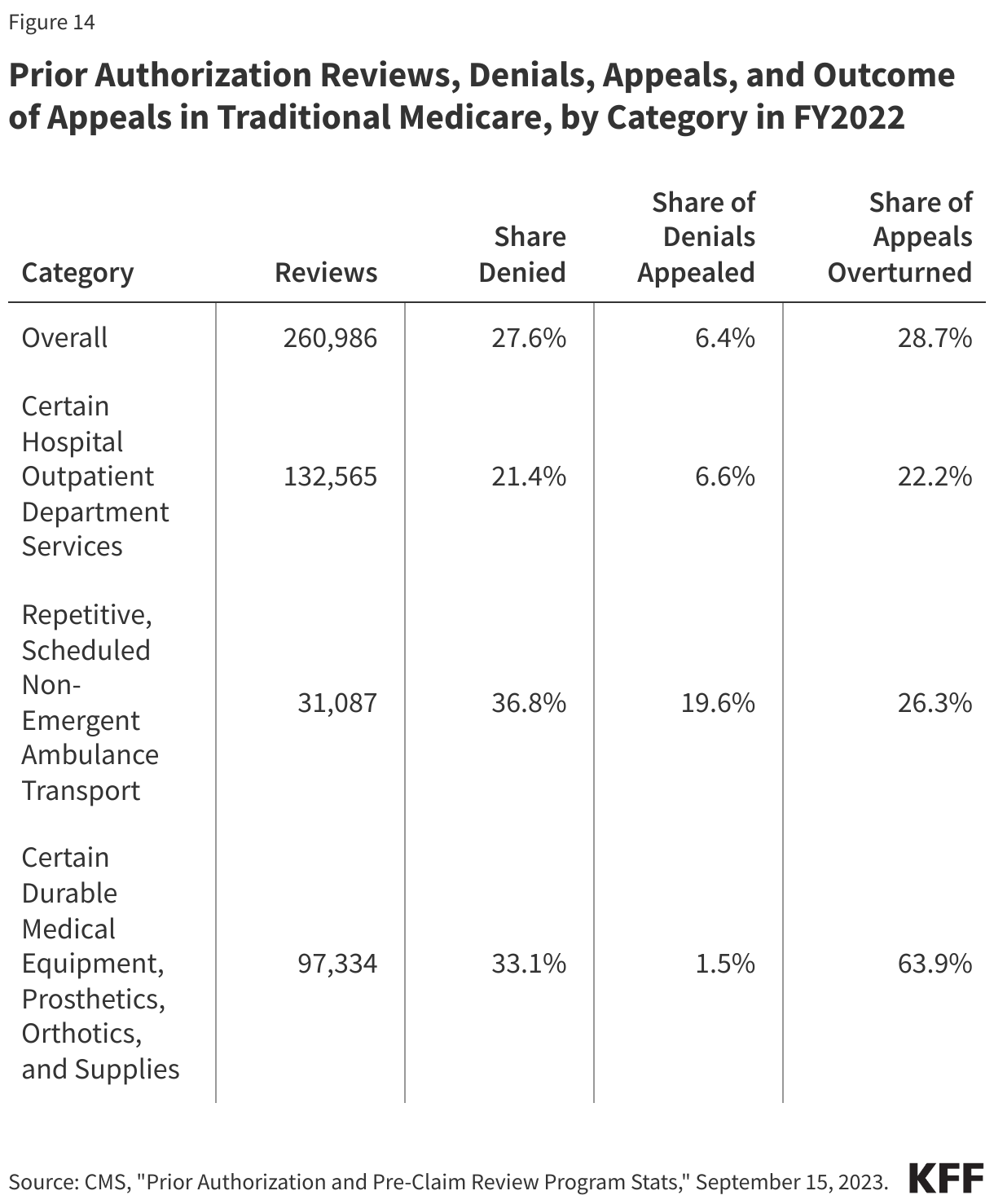 Prior Authorization Reviews, Denials, Appeals, and Outcome of Appeals in Traditional Medicare, by Category in FY2022