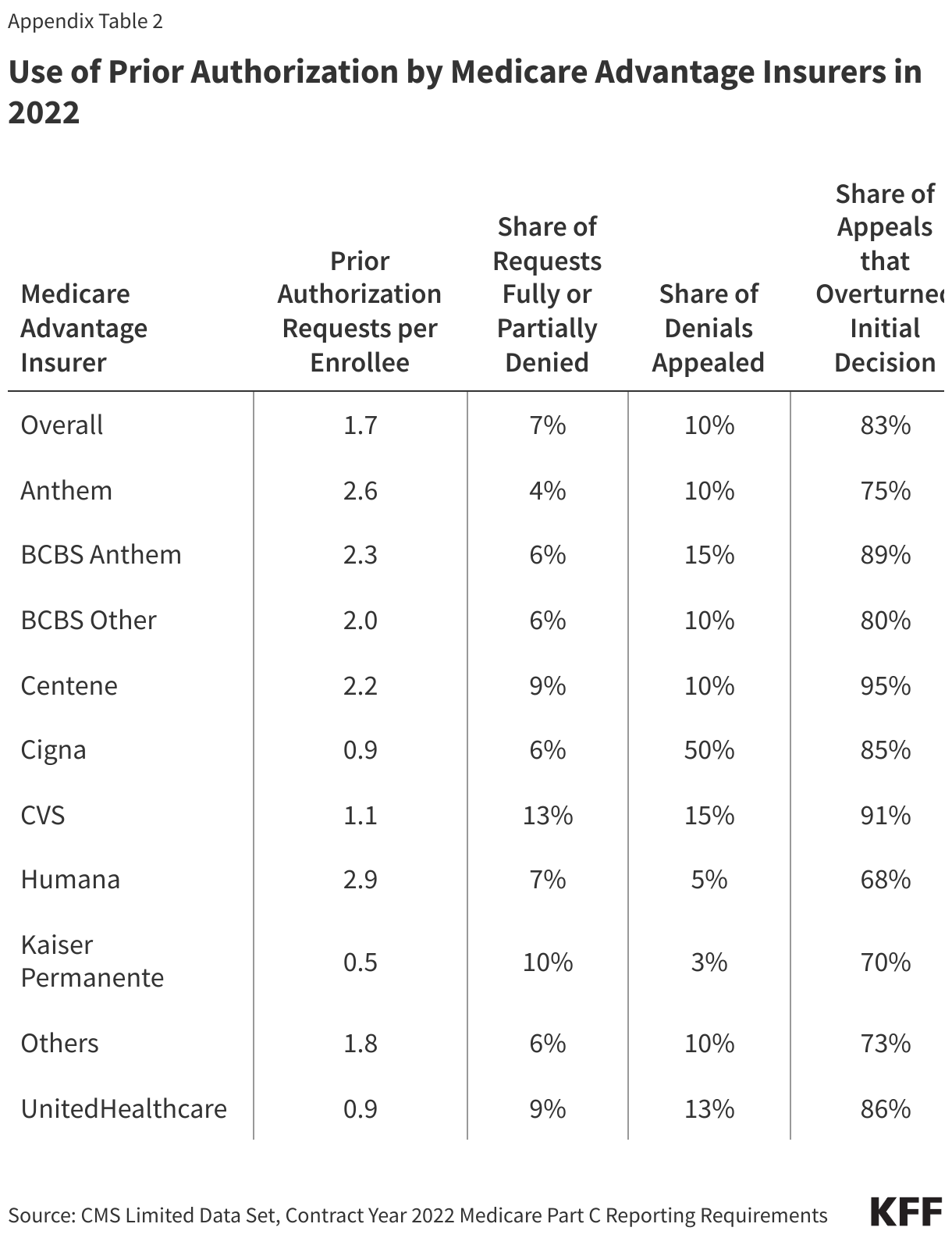 Use of Prior Authorization by Medicare Advantage Insurers in 2022