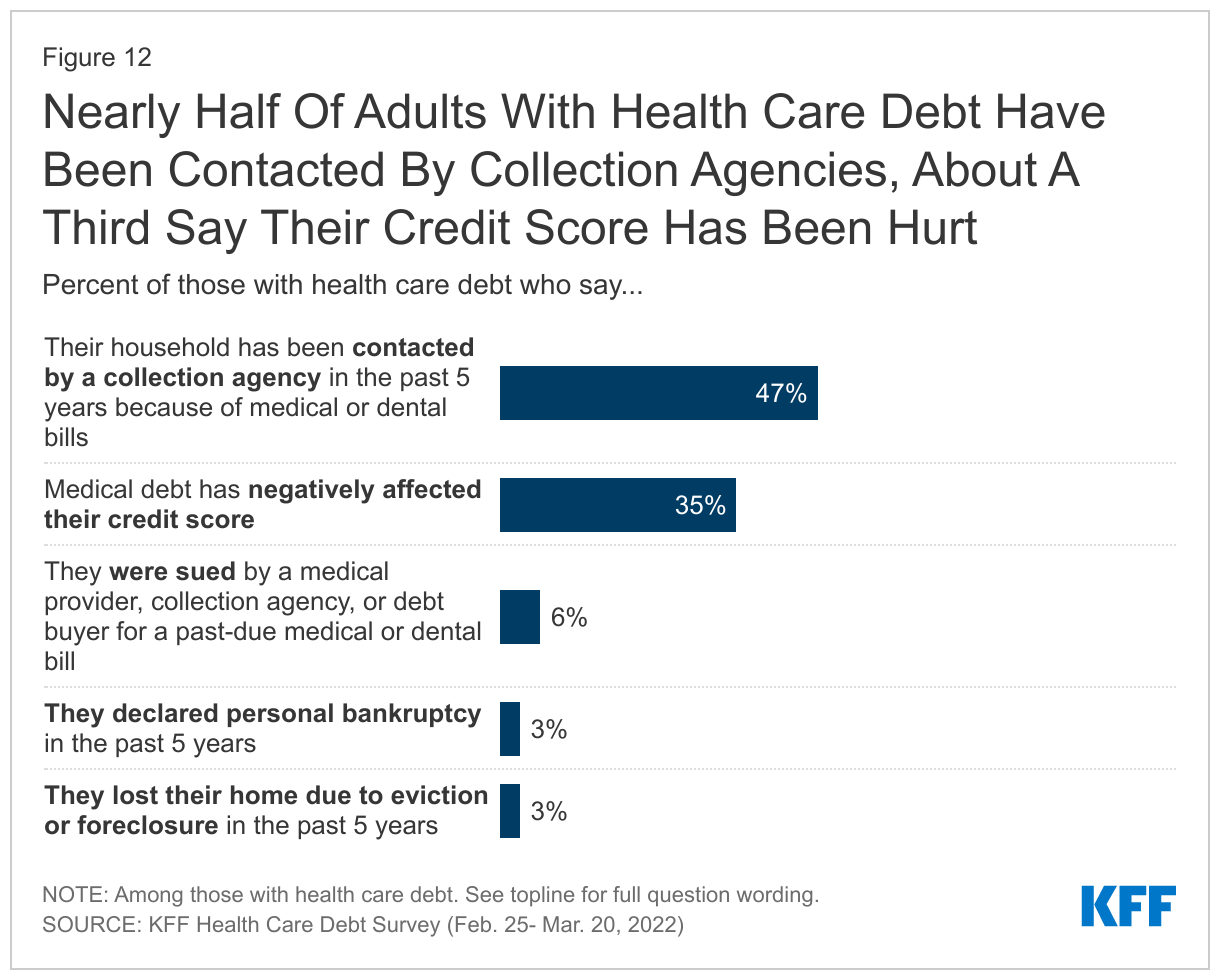Nearly Half Of Adults With Health Care Debt Have Been Contacted By Collection Agencies, About A Third Say Their Credit Score Has Been Hurt 