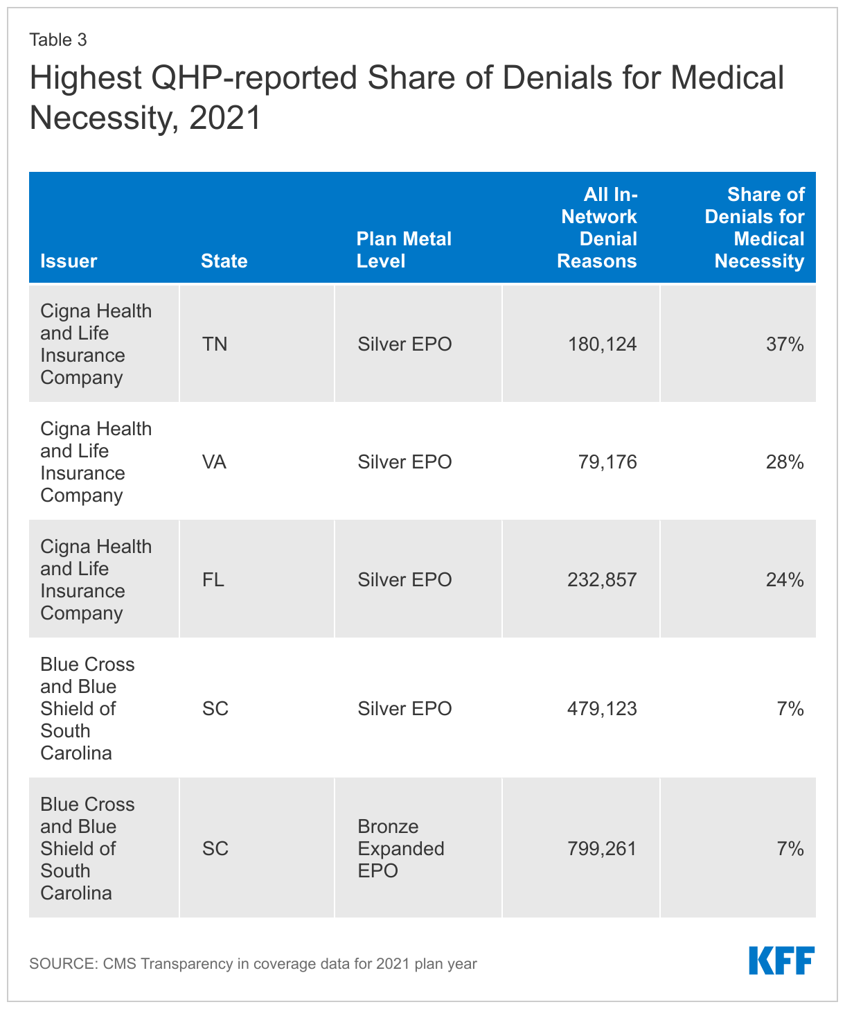 Highest QHP-reported Share of Denials for Medical Necessity, 2021
