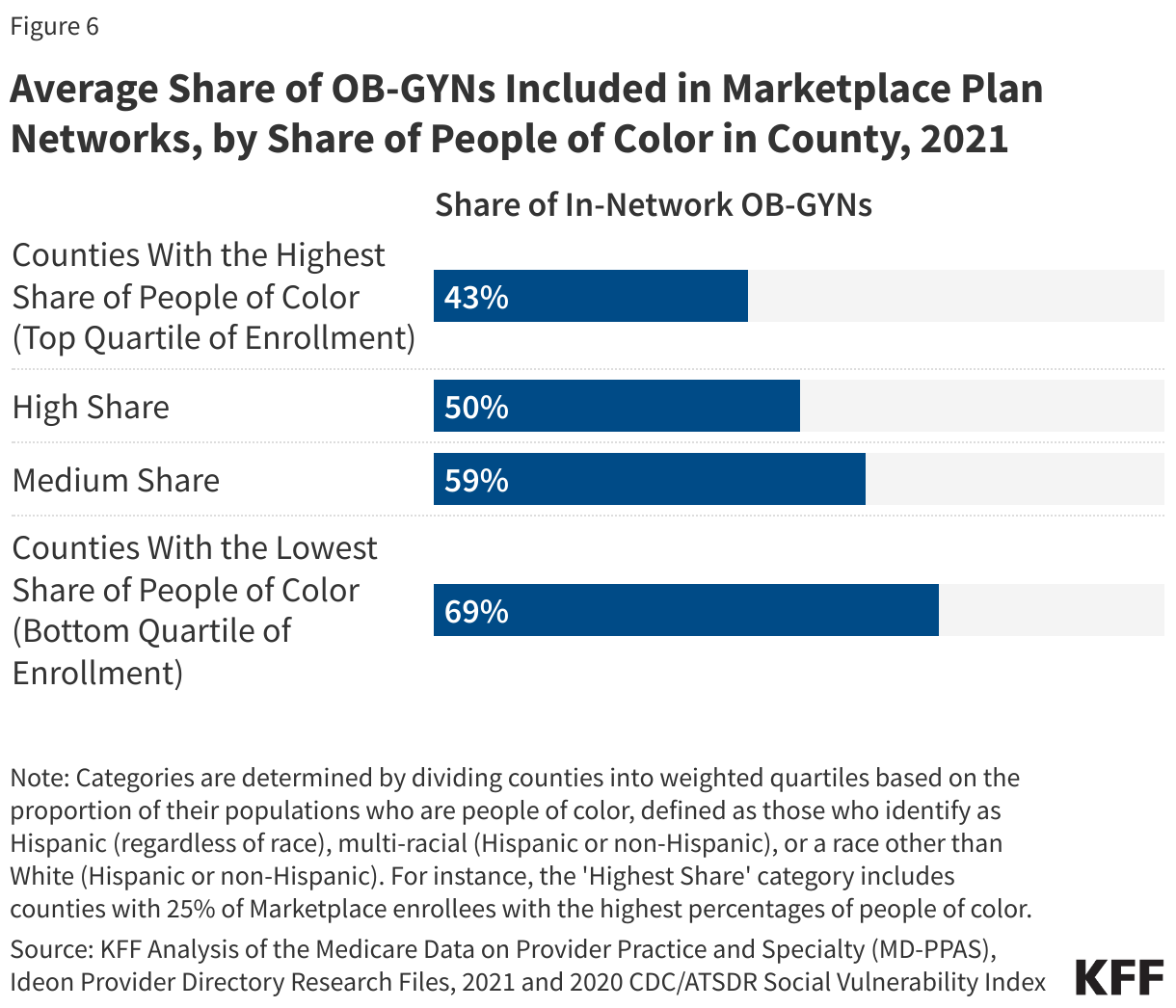 Average Share of OB-GYNs Included in Marketplace Plan Networks, by Share of People of Color in County, 2021