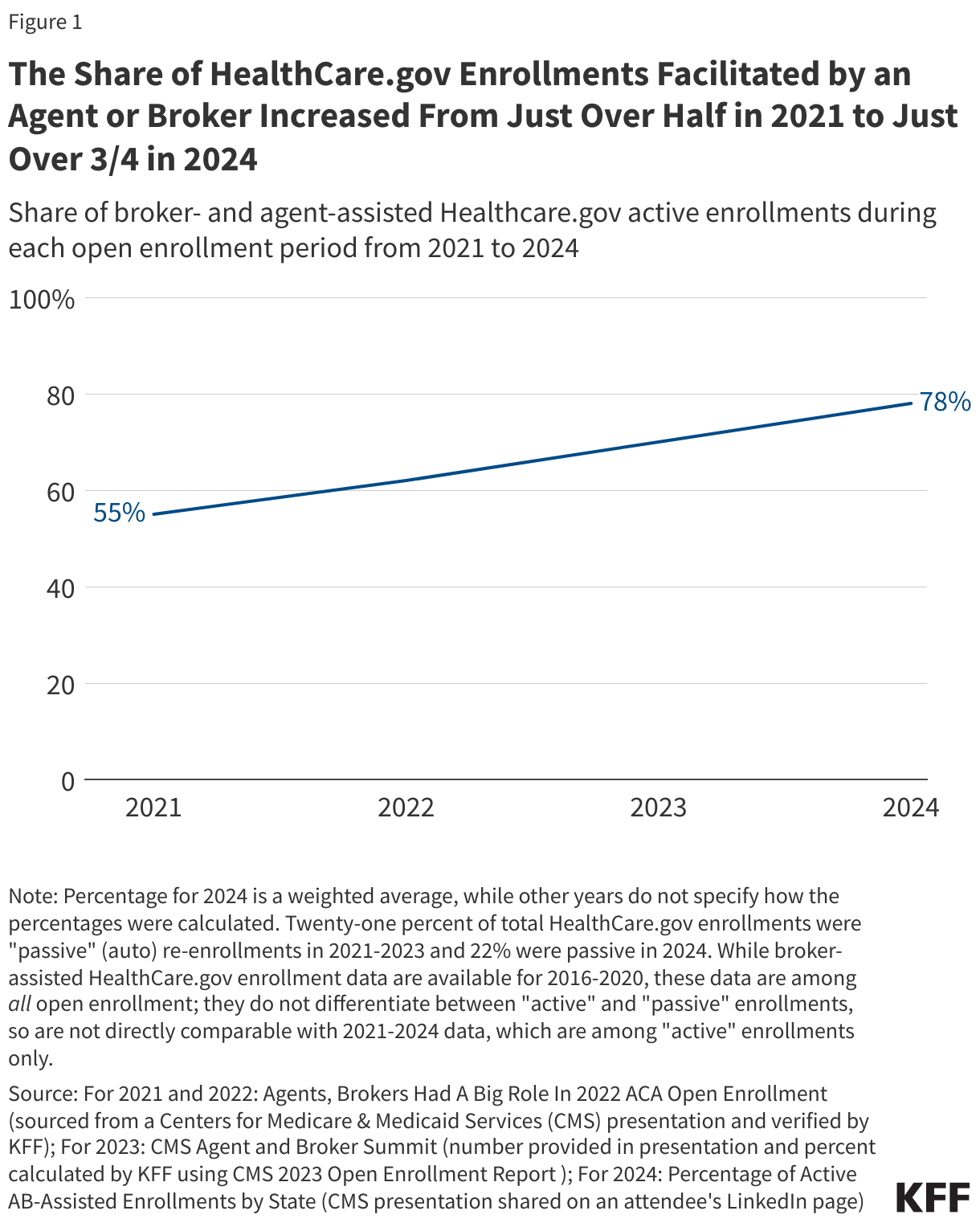 The Share of HealthCare.gov Enrollments Facilitated by an Agent or Broker Increased From Just Over Half in 2021 to Just Over 3/4 in 2024