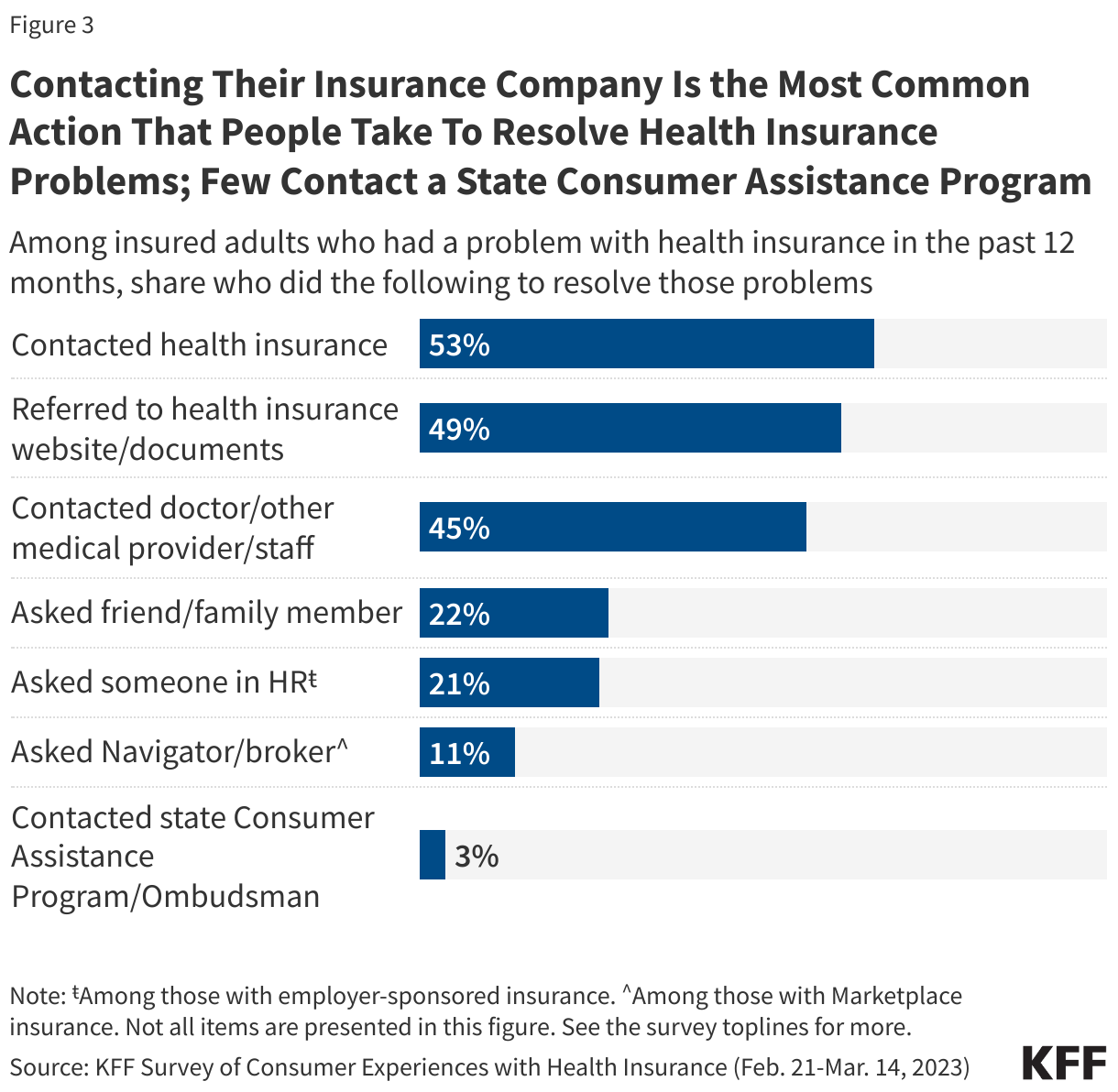 Contacting Their Insurance Company Is the Most Common Action That People Take To Resolve Health Insurance Problems; Few Contact a State Consumer Assistance Program