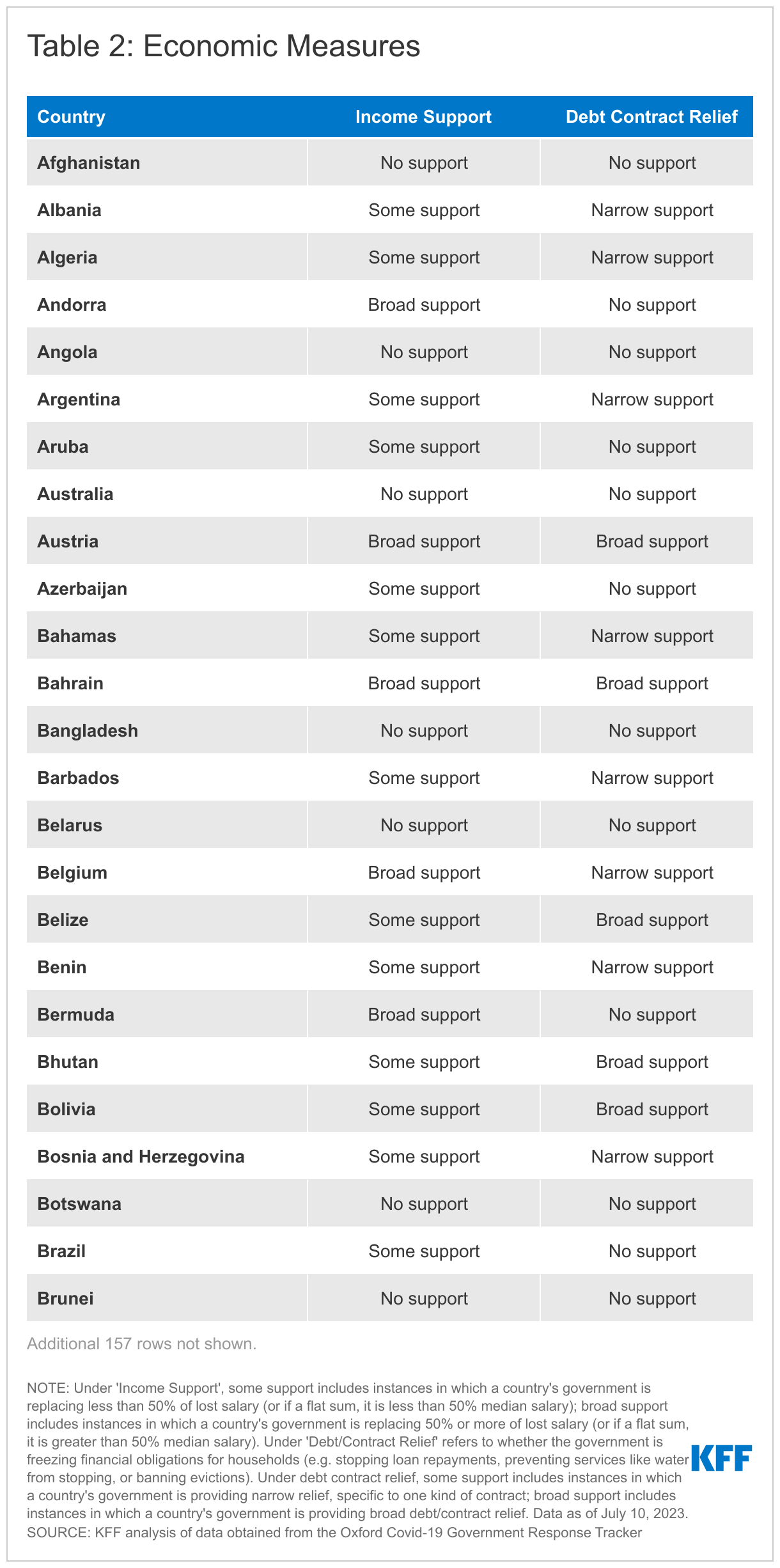 Global COVID-19 Policy Actions