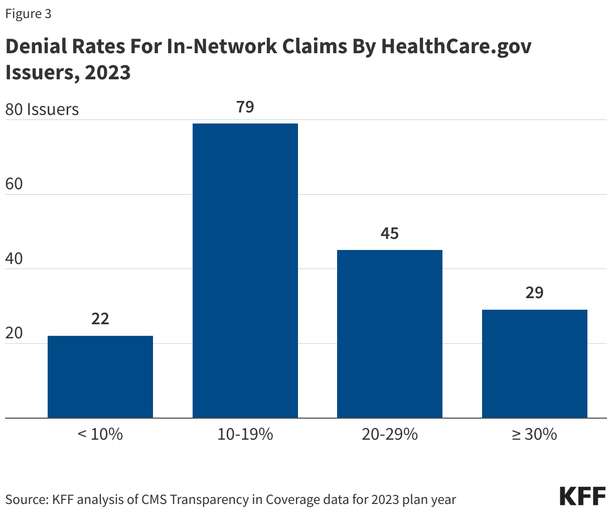 Denial Rates For In-Network Claims By HealthCare.gov Issuers, 2023