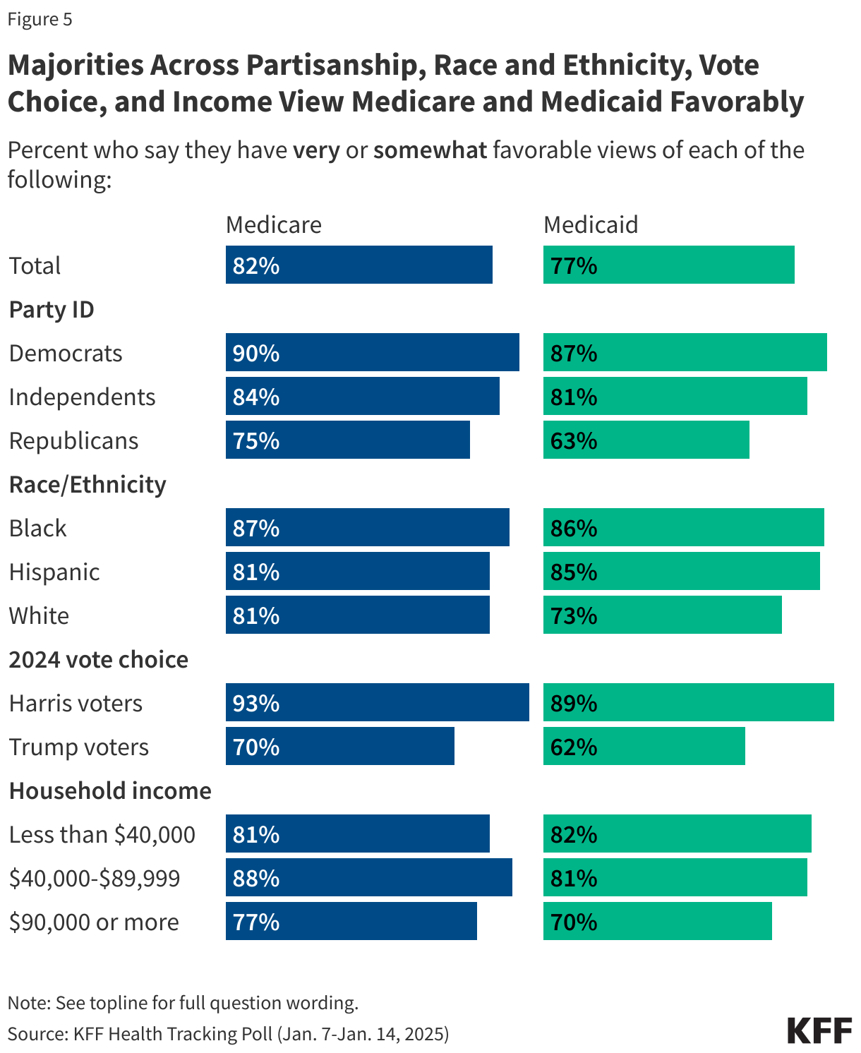 Majorities Across Partisanship, Race and Ethnicity, and Income View Medicare and Medicaid Favorably