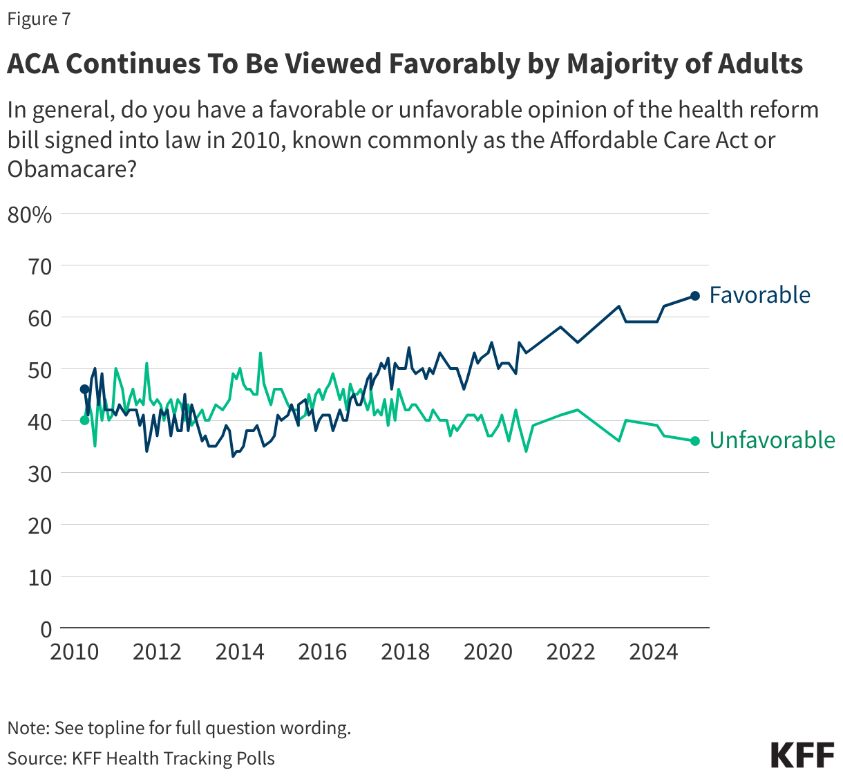 ACA Continues To Be Viewed Favorably by Majority of Adults