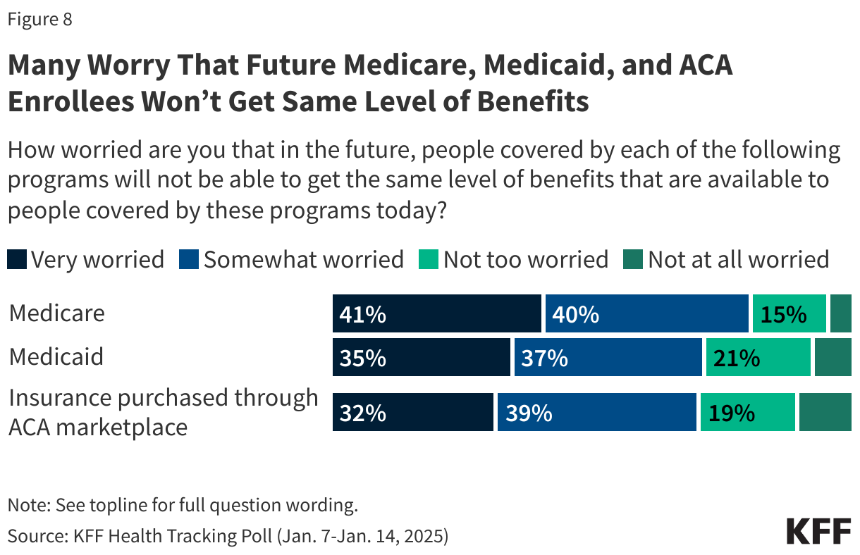 Many Worry That Future Medicare, Medicaid, and ACA Enrollees Won’t Get Same Level of Benefits