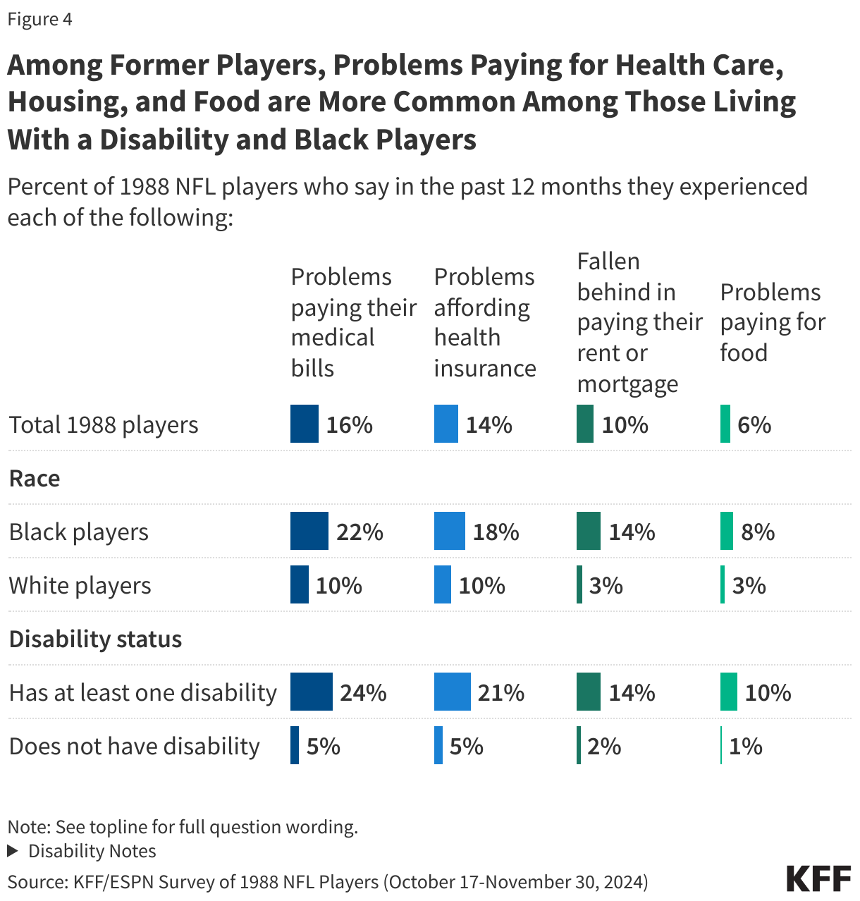 Among Former Players, Problems Paying for Health Care, Housing, and Food are More Common Among Those Living With a Disability and Black Players