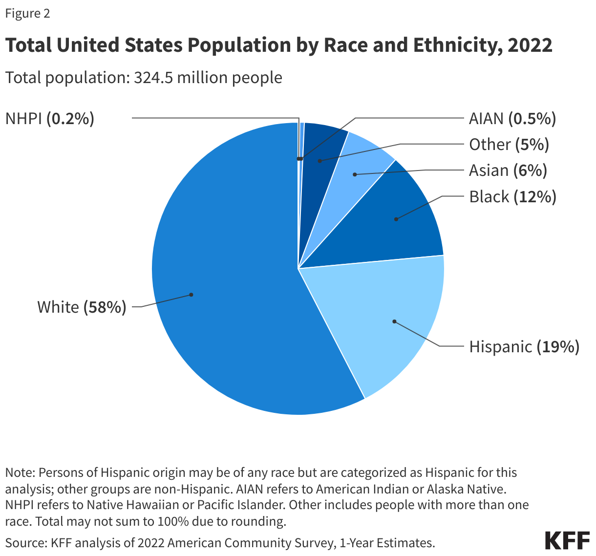 Total United States Population by Race and Ethnicity, 2022