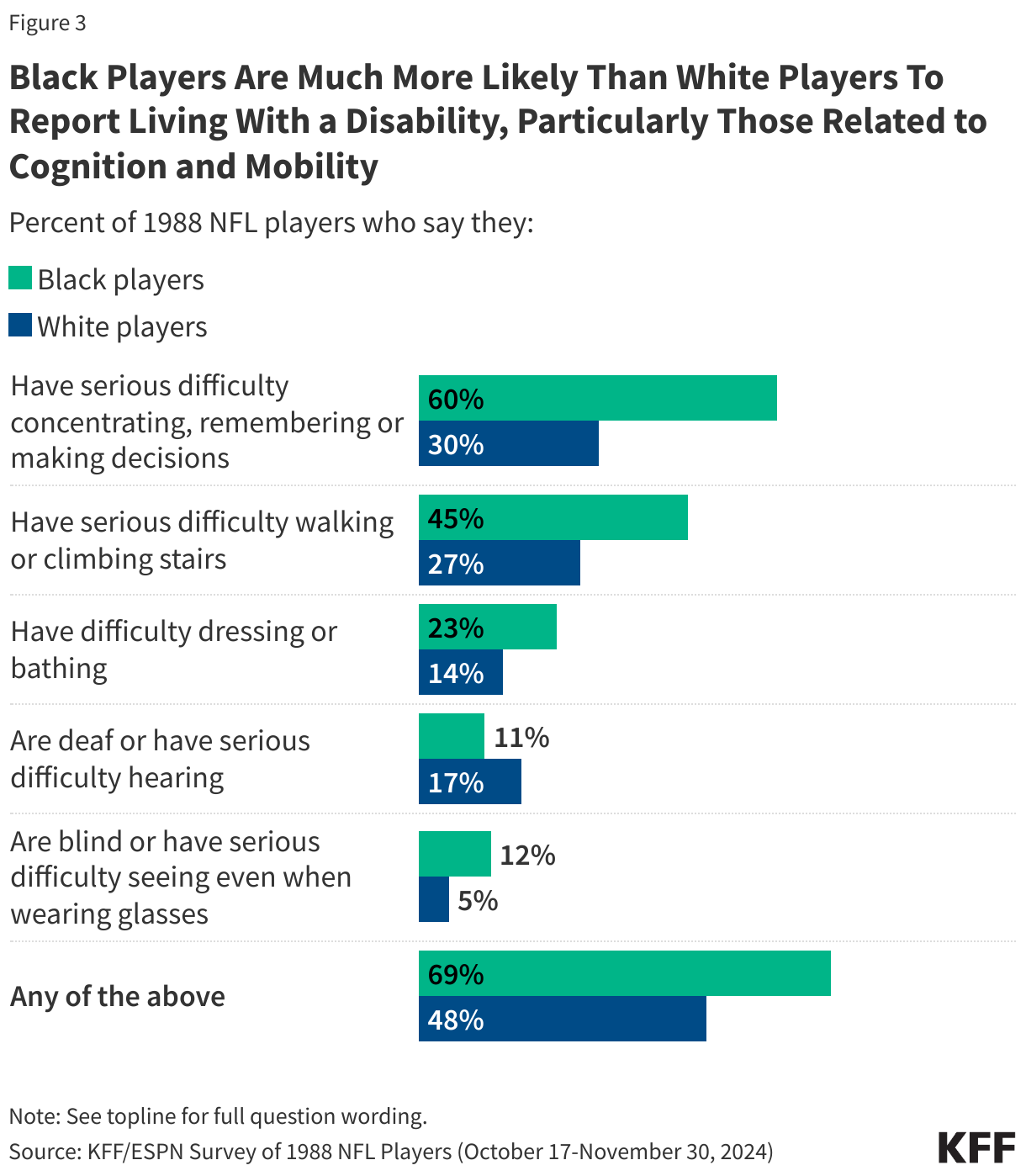 Black Players are Much More Likely Than White Players to Report Living With a Disability, Particularly Those Related to Cognition and Mobility