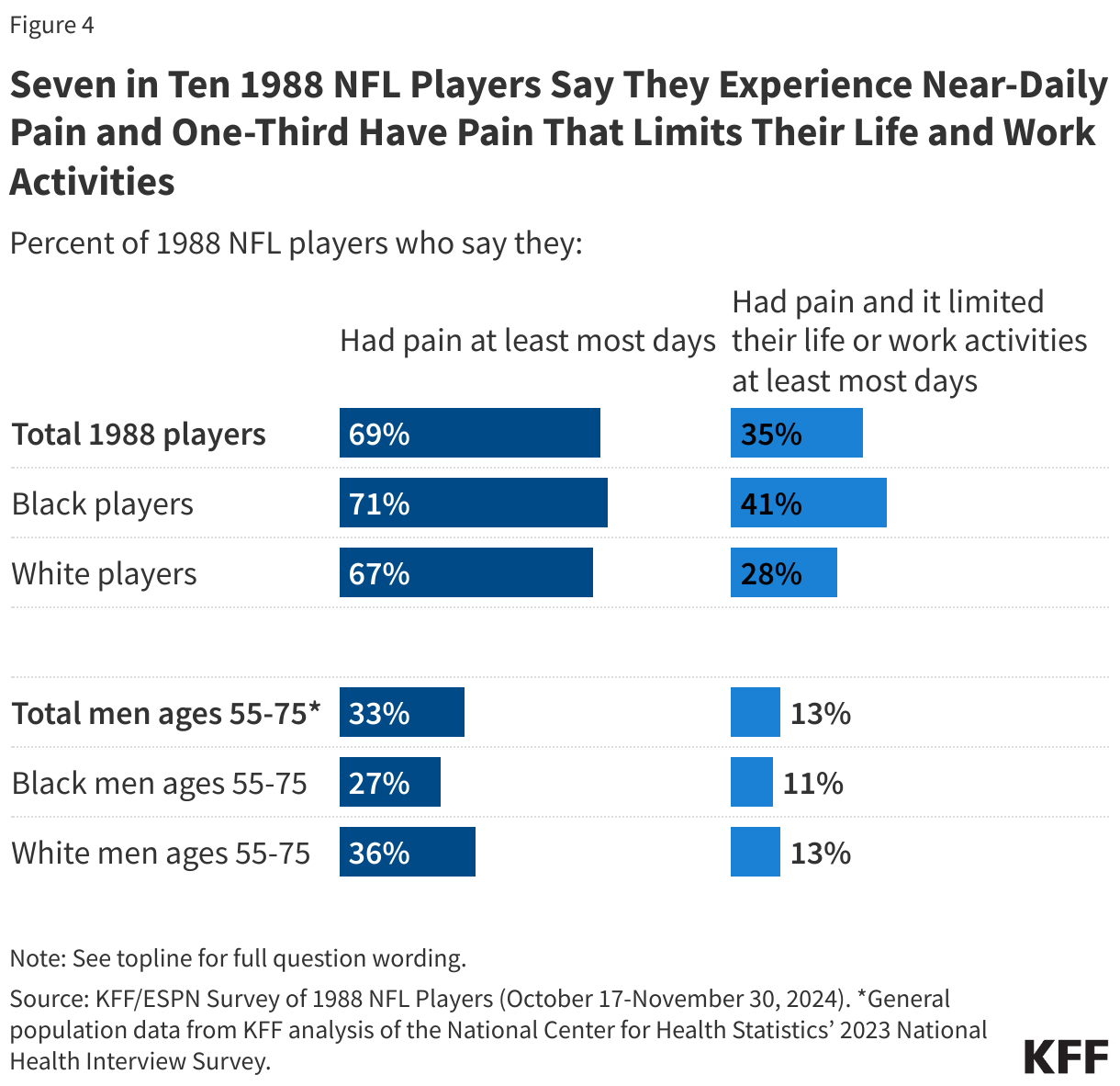 Seven in Ten 1988 NFL Players Say They Experience Near-Daily Pain and One-Third Have Pain That Limits Their Life and Work Activities