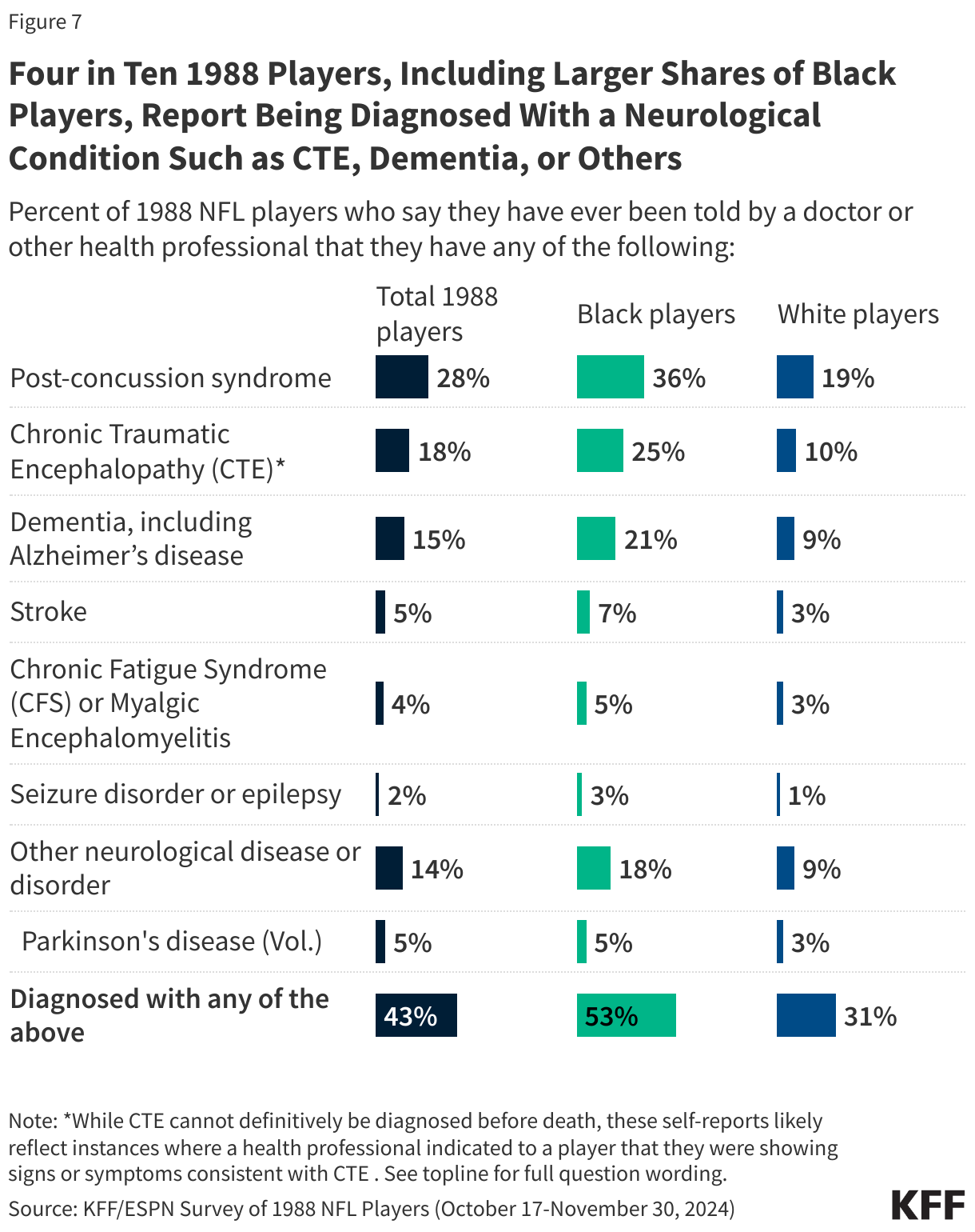 Four in Ten 1988 Players, Including Larger Shares of Black Players, Report Being Diagnosed With a Neurological Condition Such as CTE, Dementia, or Others