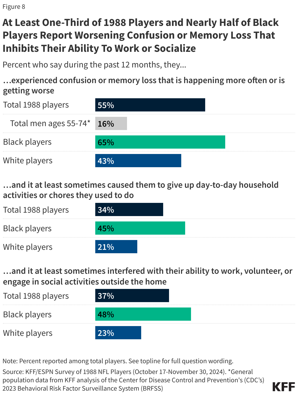 At Least One-Third of 1988 Players and Nearly Half of Black Players Report Worsening Confusion or Memory Loss That Inhibits Their Ability To Work or Socialize