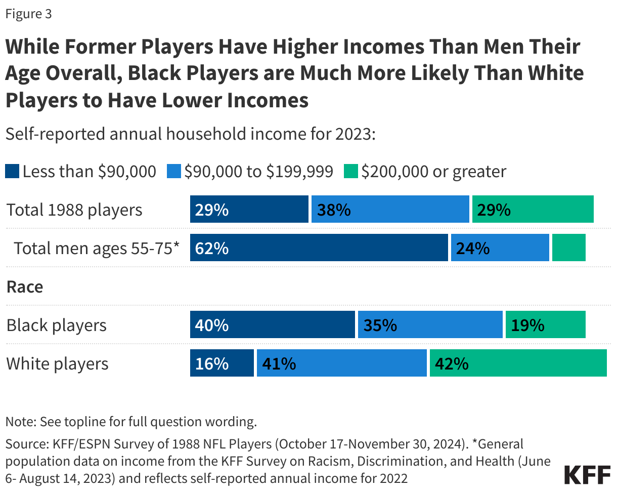 While Former Players Have Higher Incomes Than Men Their Age Overall, Black Players are Much More Likely Than White Players to Have Lower Incomes