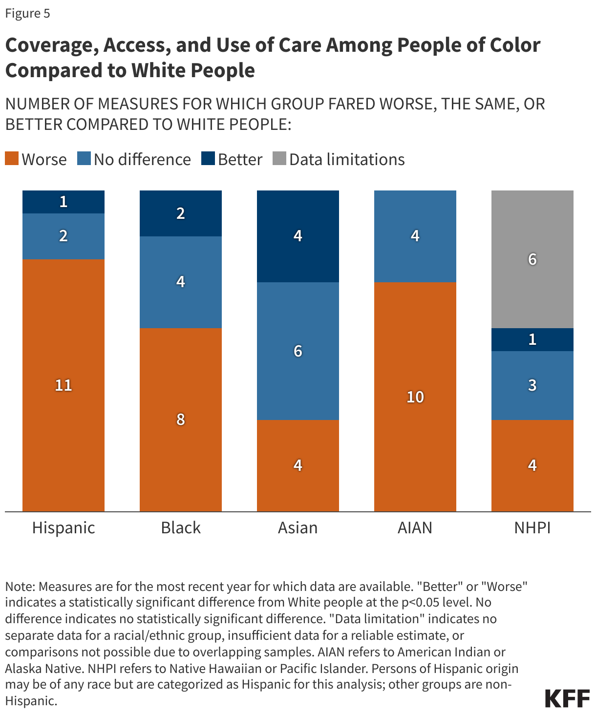 Coverage, Access, and Use of Care Among People of Color Compared to White People