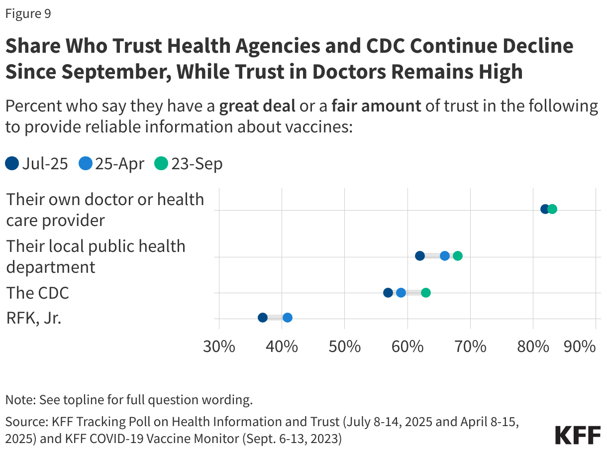 Share Who Trust Health Agencies and CDC Continue Decline Since September,  While Trust in Doctors Remains High