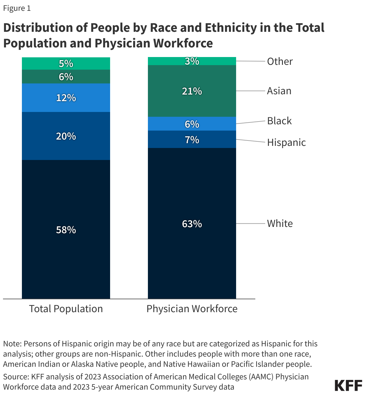 Distribution of People by Race and Ethnicity in the Total Population and Physician Workforce
