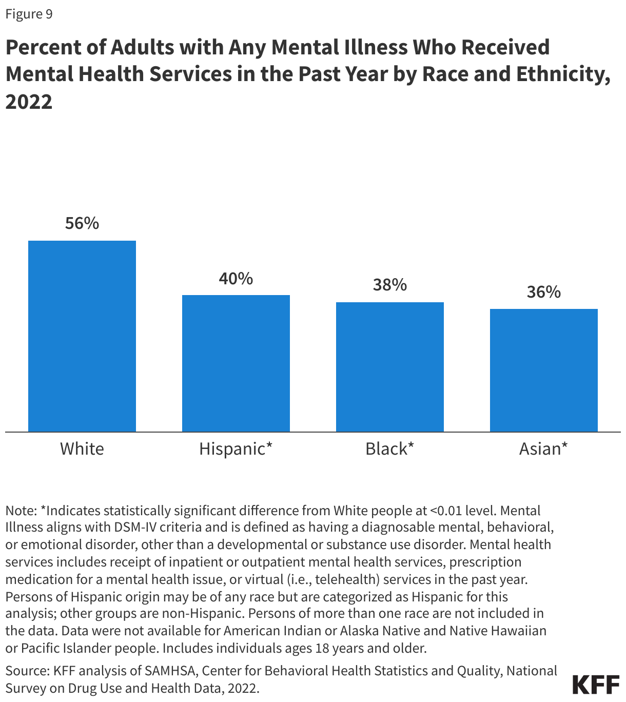 Percent of Adults with Any Mental Illness Who Received Mental Health Services in the Past Year by Race and Ethnicity, 2022