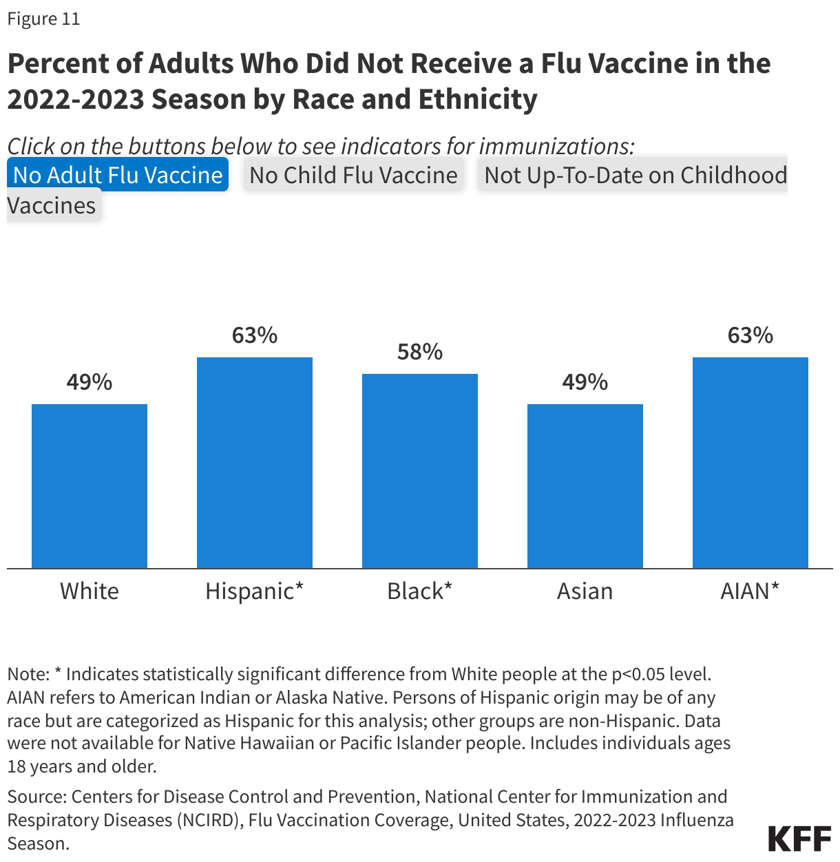 Percent of Adults Who Did Not Receive a Flu Vaccine in the 2022-2023 Season by Race and Ethnicity
