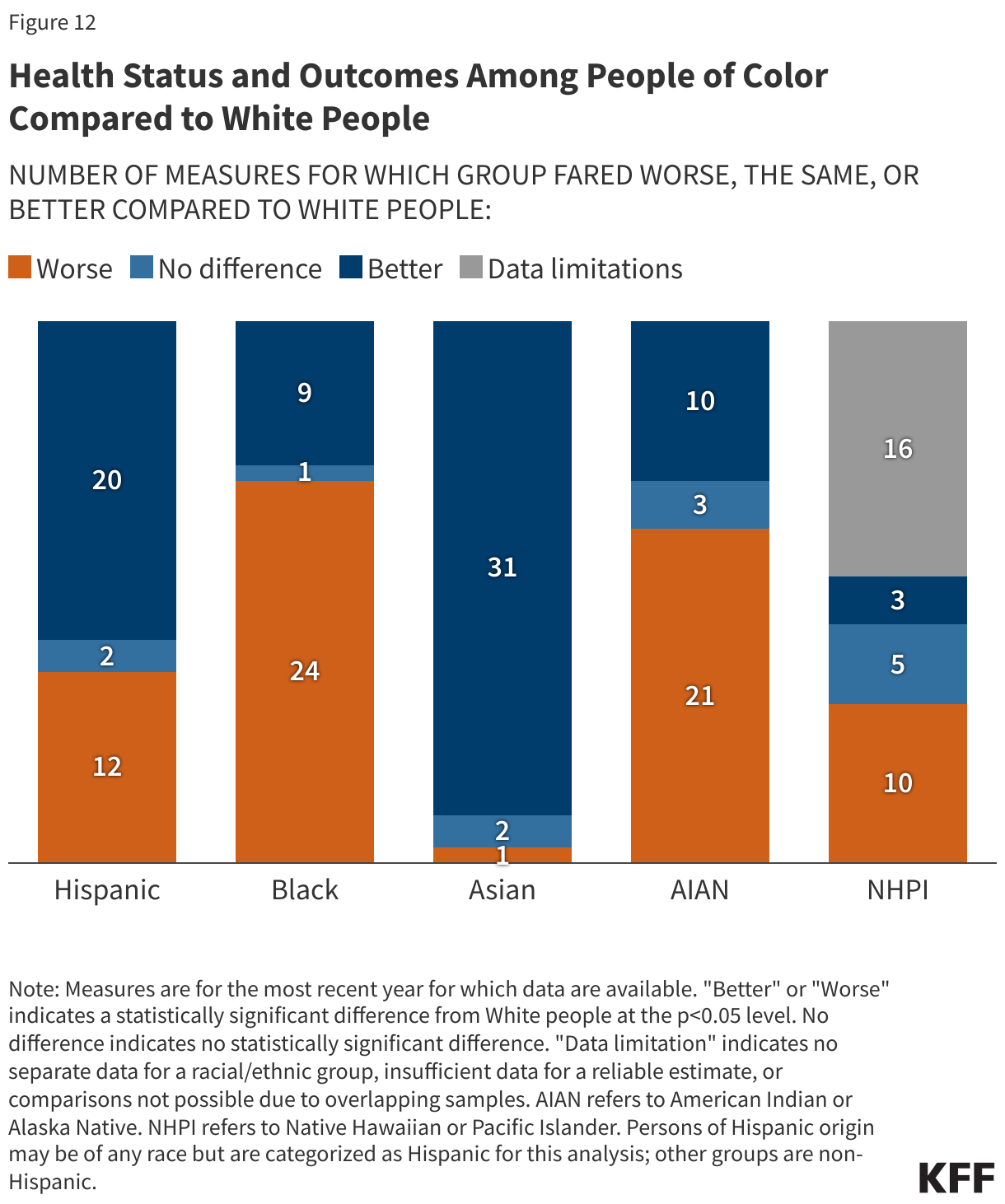 Health Status and Outcomes Among People of Color Compared to White People