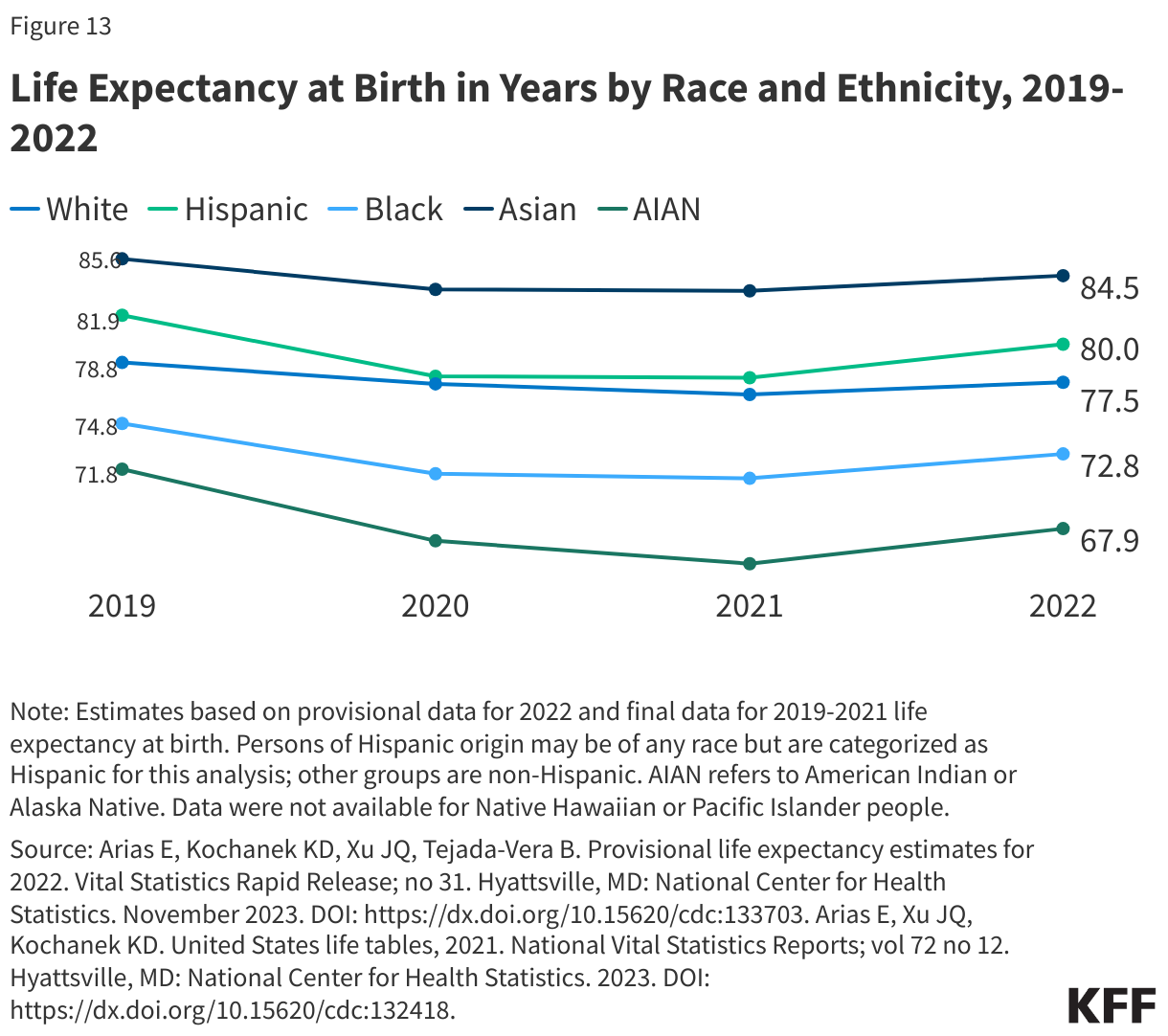 Life Expectancy at Birth in Years by Race and Ethnicity, 2019-2022