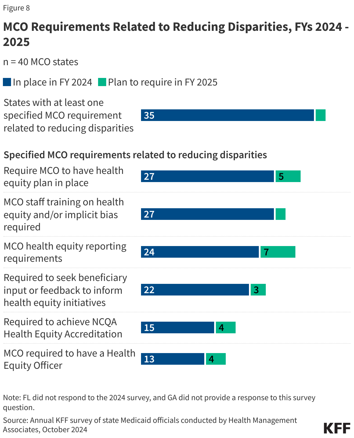 MCO Requirements Related to Reducing Disparities, FYs 2024 - 2025