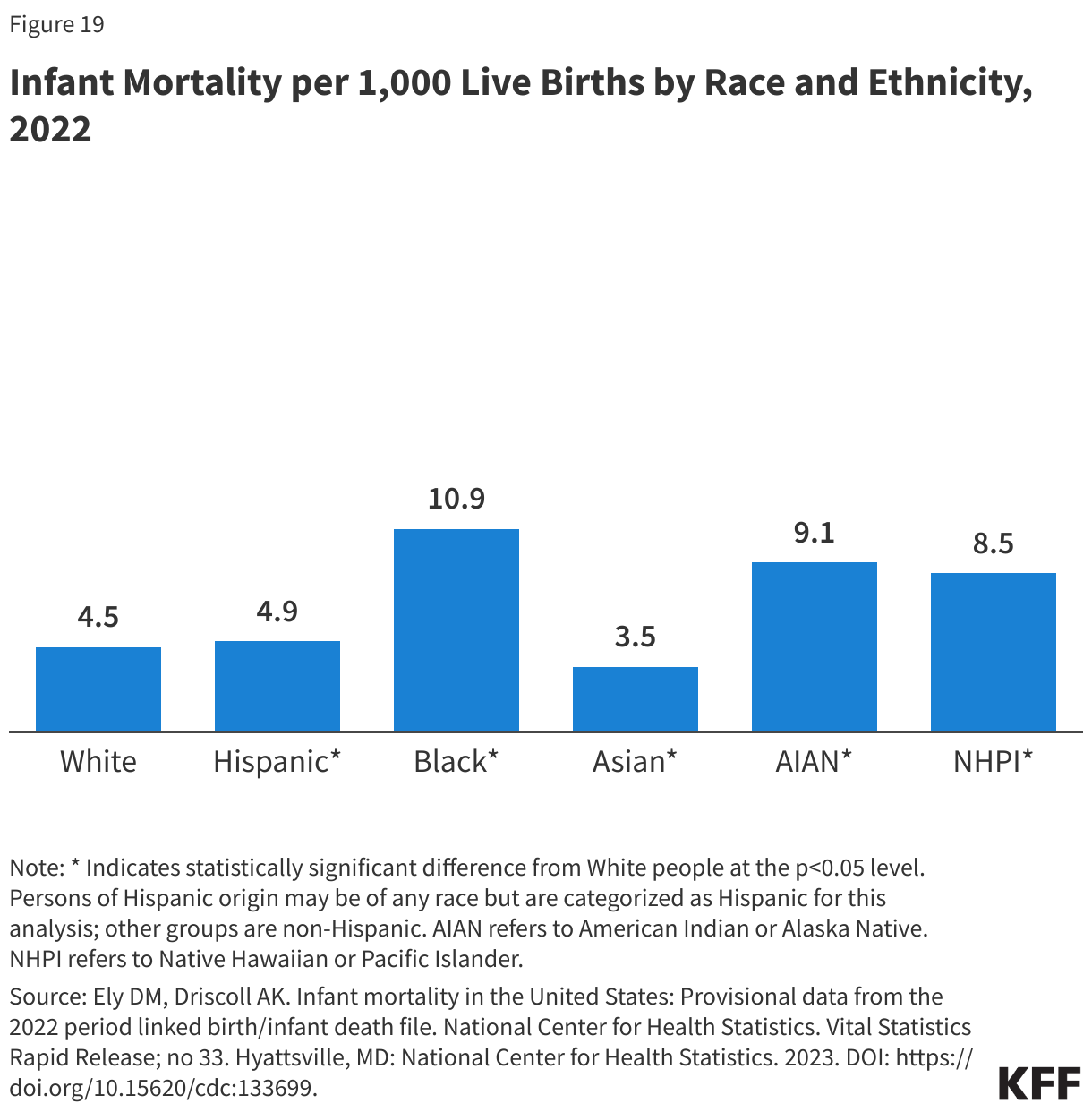 Infant Mortality per 1,000 Live Births by Race and Ethnicity, 2022