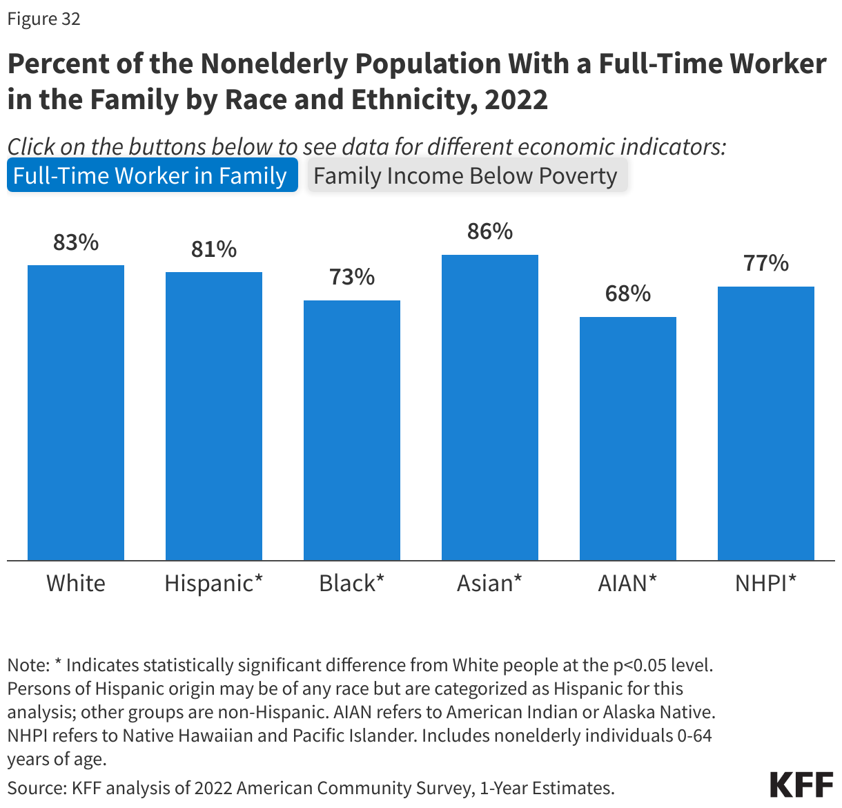 Percent of the Nonelderly Population With a Full-Time Worker in the Family by Race and Ethnicity, 2022