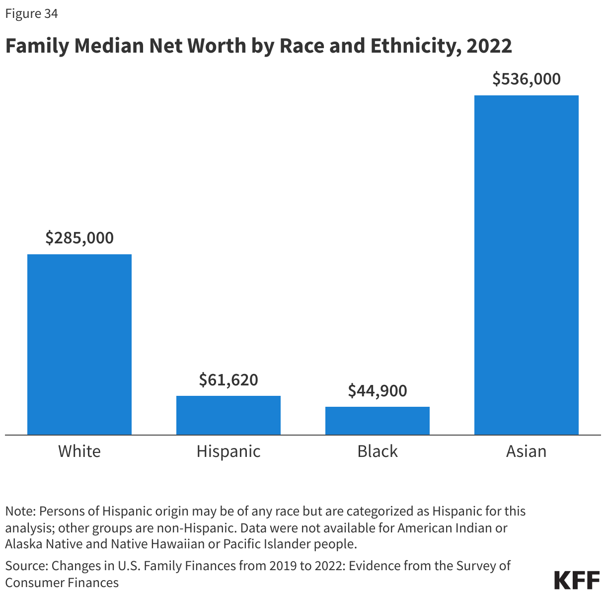 Family Median Net Worth by Race and Ethnicity, 2022
